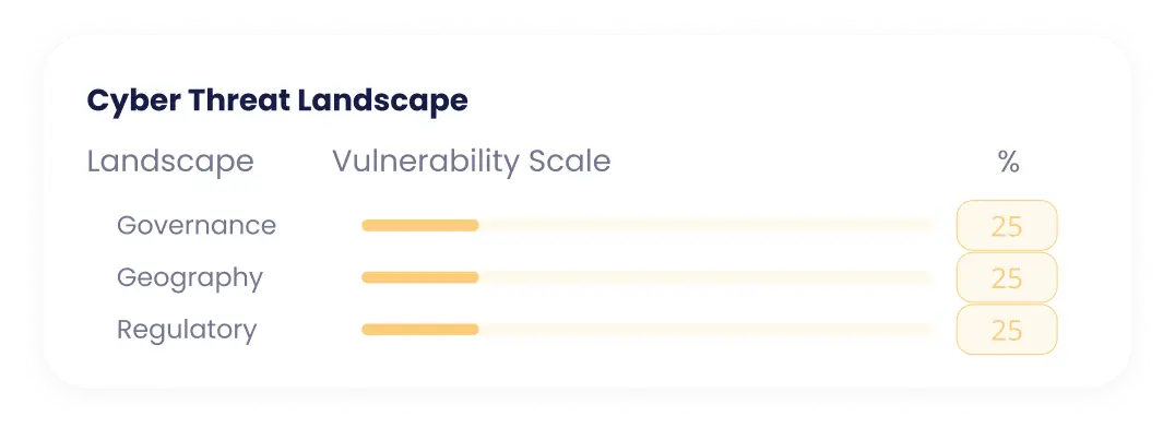 Cyber Threat Landscape chart showing Governance, Geography, and Regulatory each with a vulnerability scale bar and 25% value.