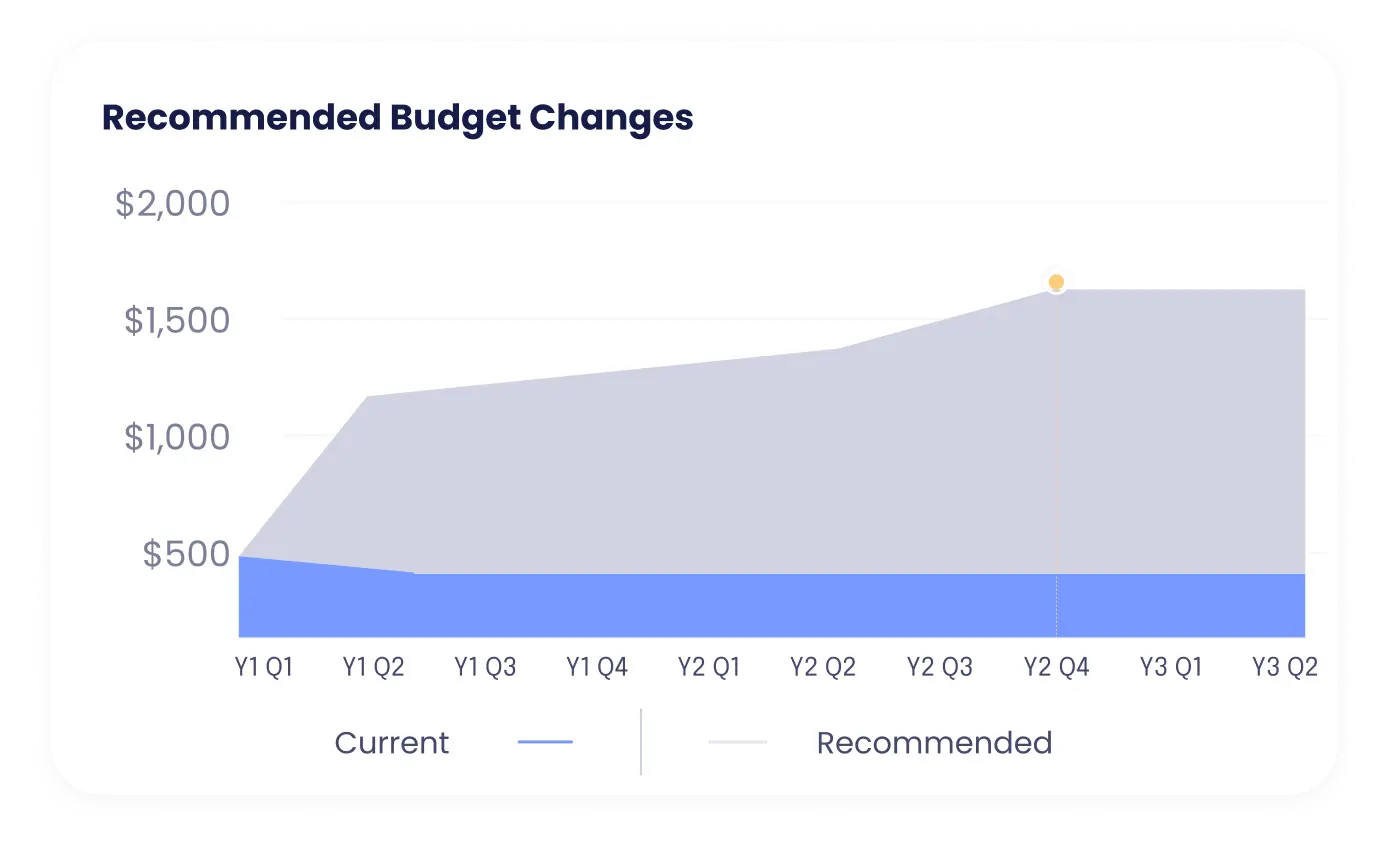 Area chart showing recommended budget changes over nine quarters from Y1 Q1 to Y3 Q2 with current budget stable around $500 and recommended budget rising to $1,750 by Y2 Q4 and remaining steady.