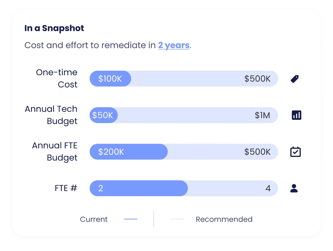 Cost and effort to remediate in 2 years showing one-time cost of $100K current vs $500K recommended, annual tech budget $50K current vs $1M recommended, annual FTE budget $200K current vs $500K recommended, and FTE number 2 current vs 4 recommended.