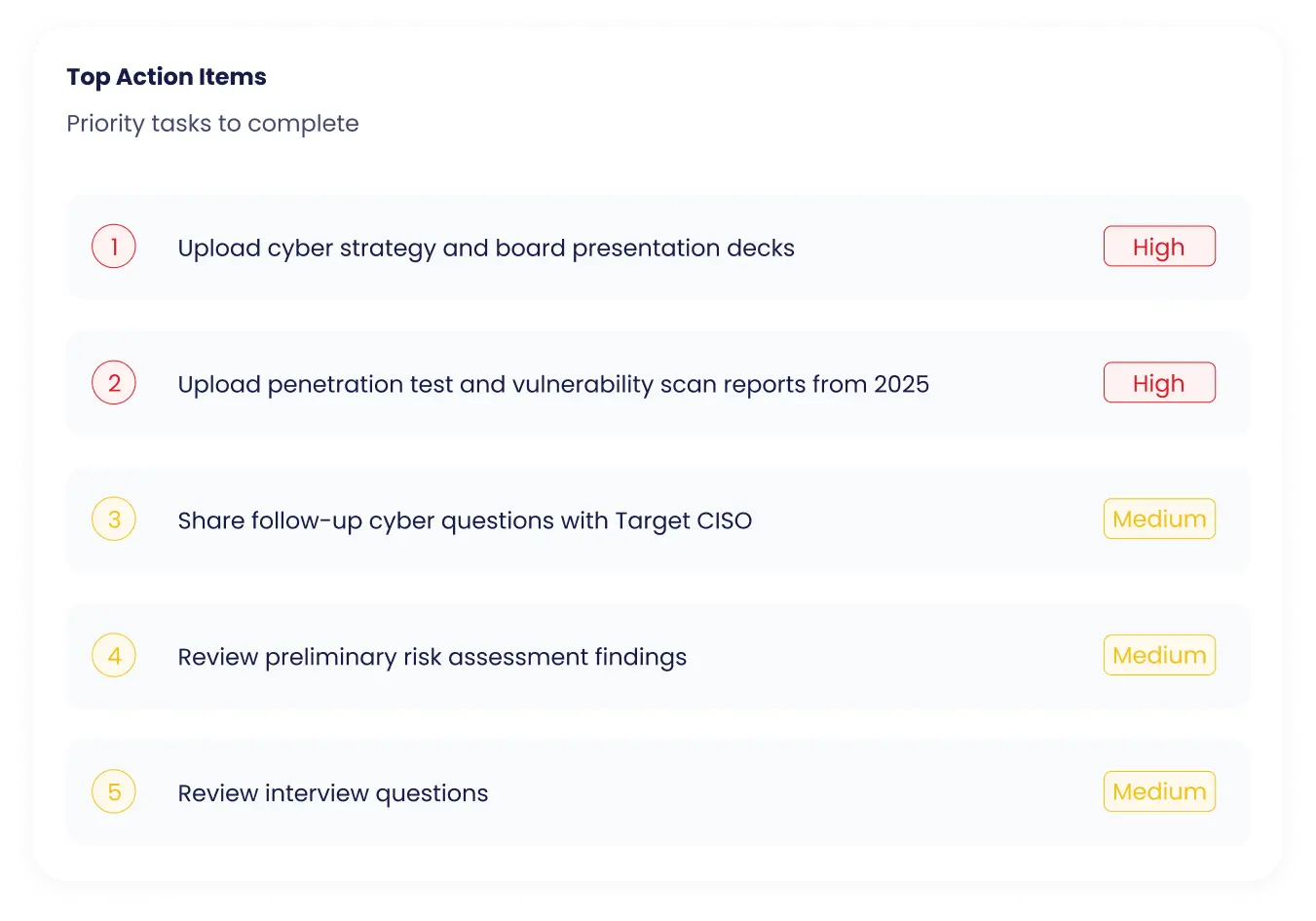 List of top action items with priority tasks: Upload cyber strategy and board presentation decks (High), upload penetration test and vulnerability scan reports from 2025 (High), share follow-up cyber questions with Target CISO (Medium), review preliminary risk assessment findings (Medium), review interview questions (Medium).