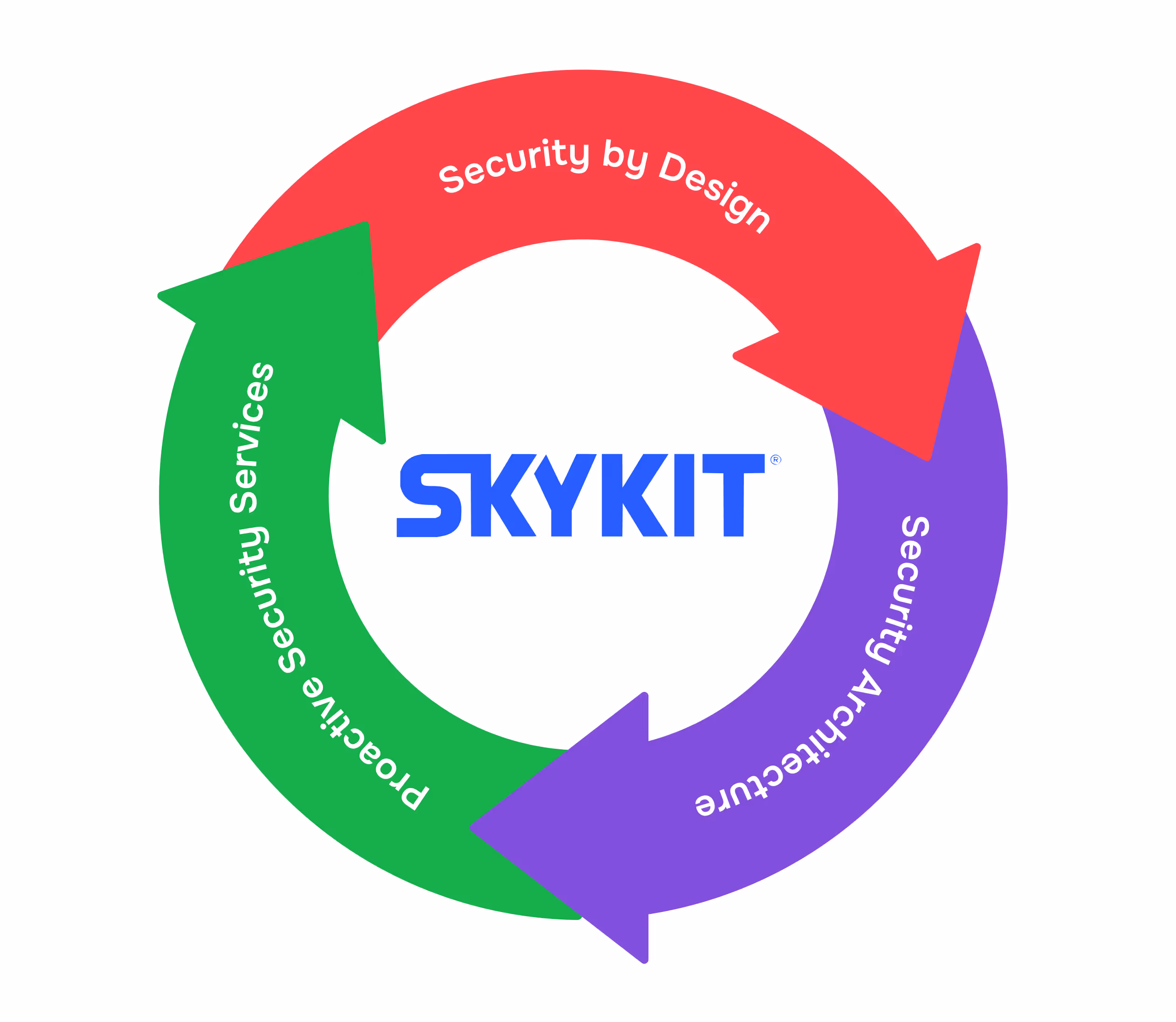 Circular arrows representing Skykit's 360 Security Model with segments labeled Security by Design, Security Architecture, and Proactive Security Services.