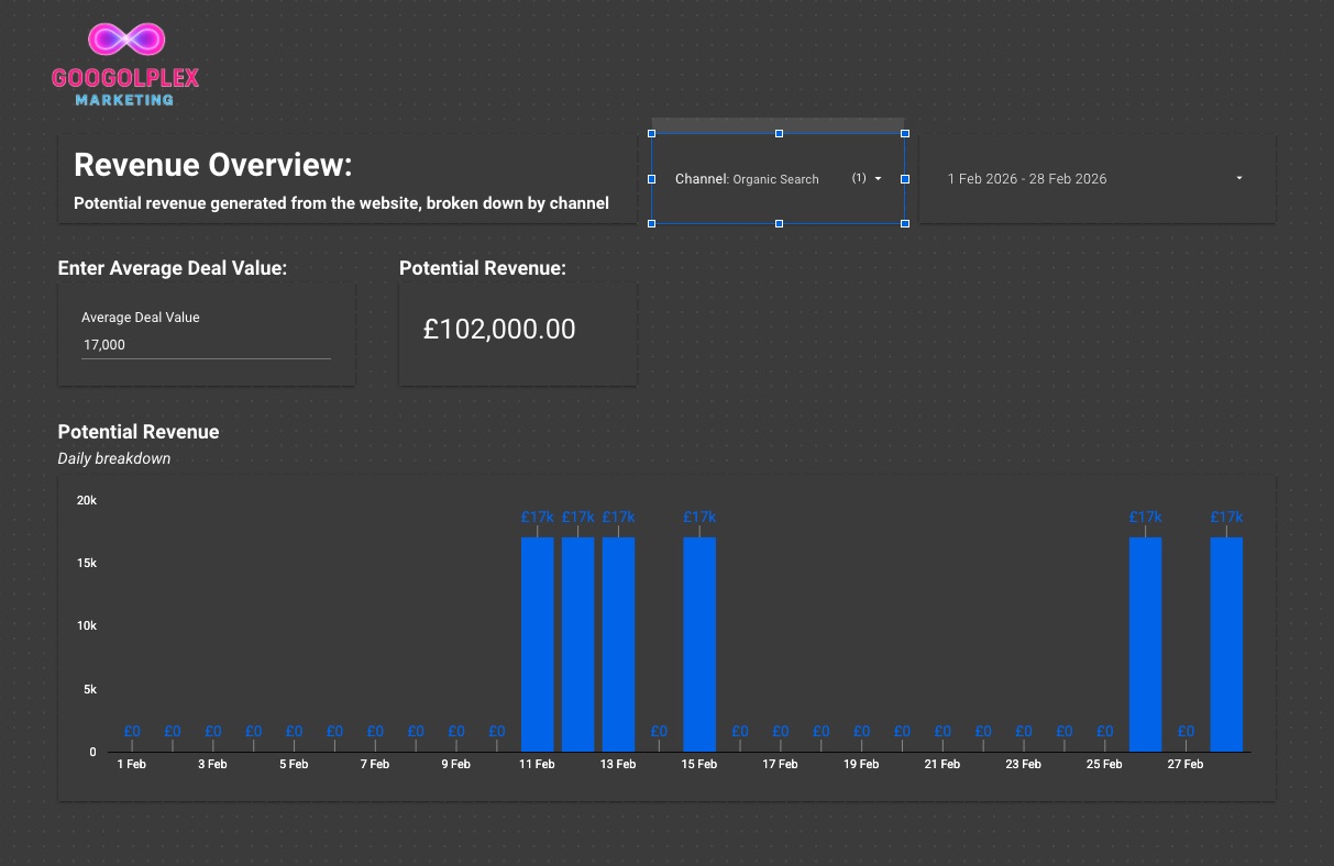 Screenshot from Googolplex Marketing's reporting dashboard showing revenue from SEO for a client.