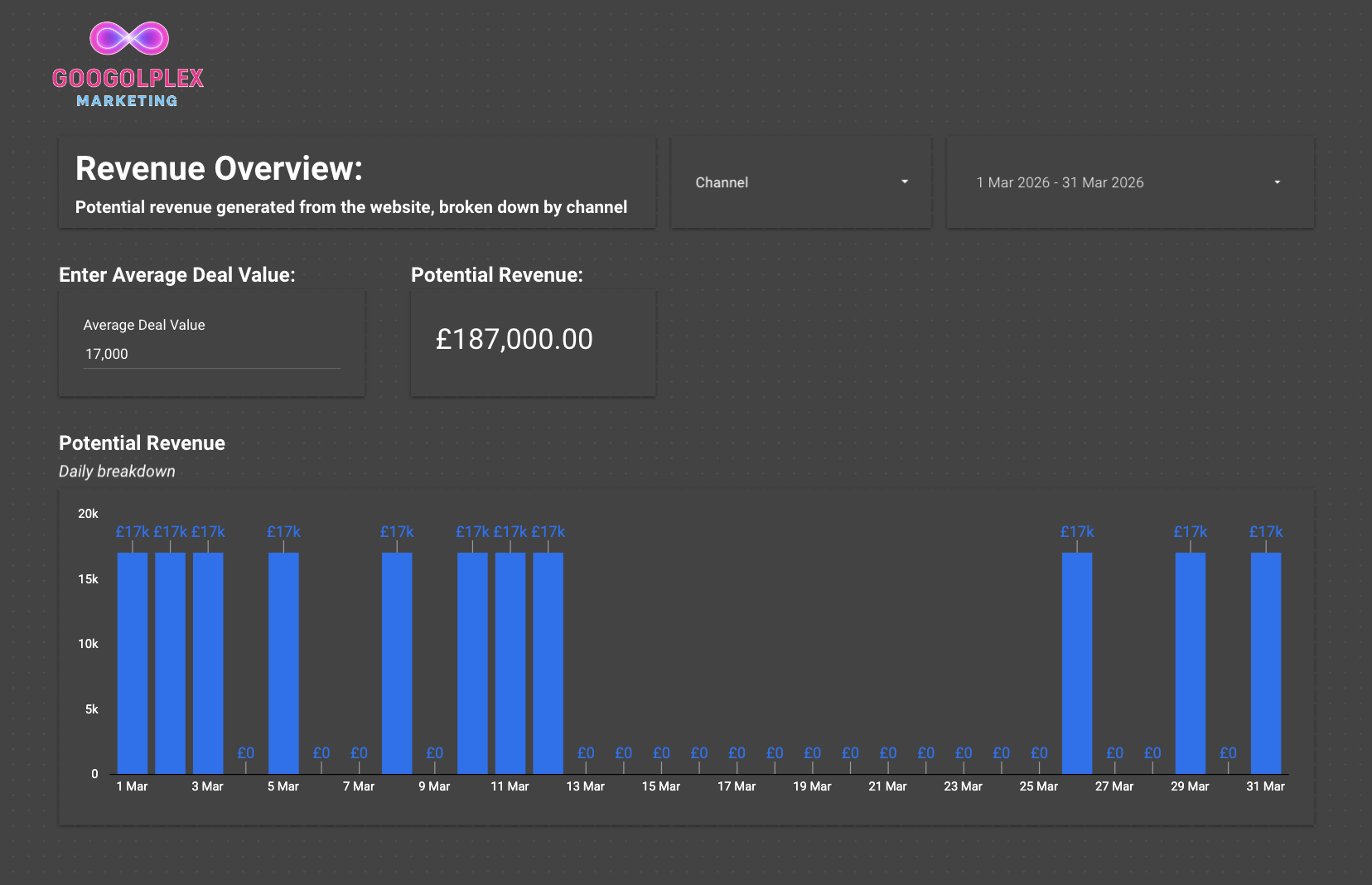 A screenshot of Googolplex Marketing's revenue reporting dashboard.