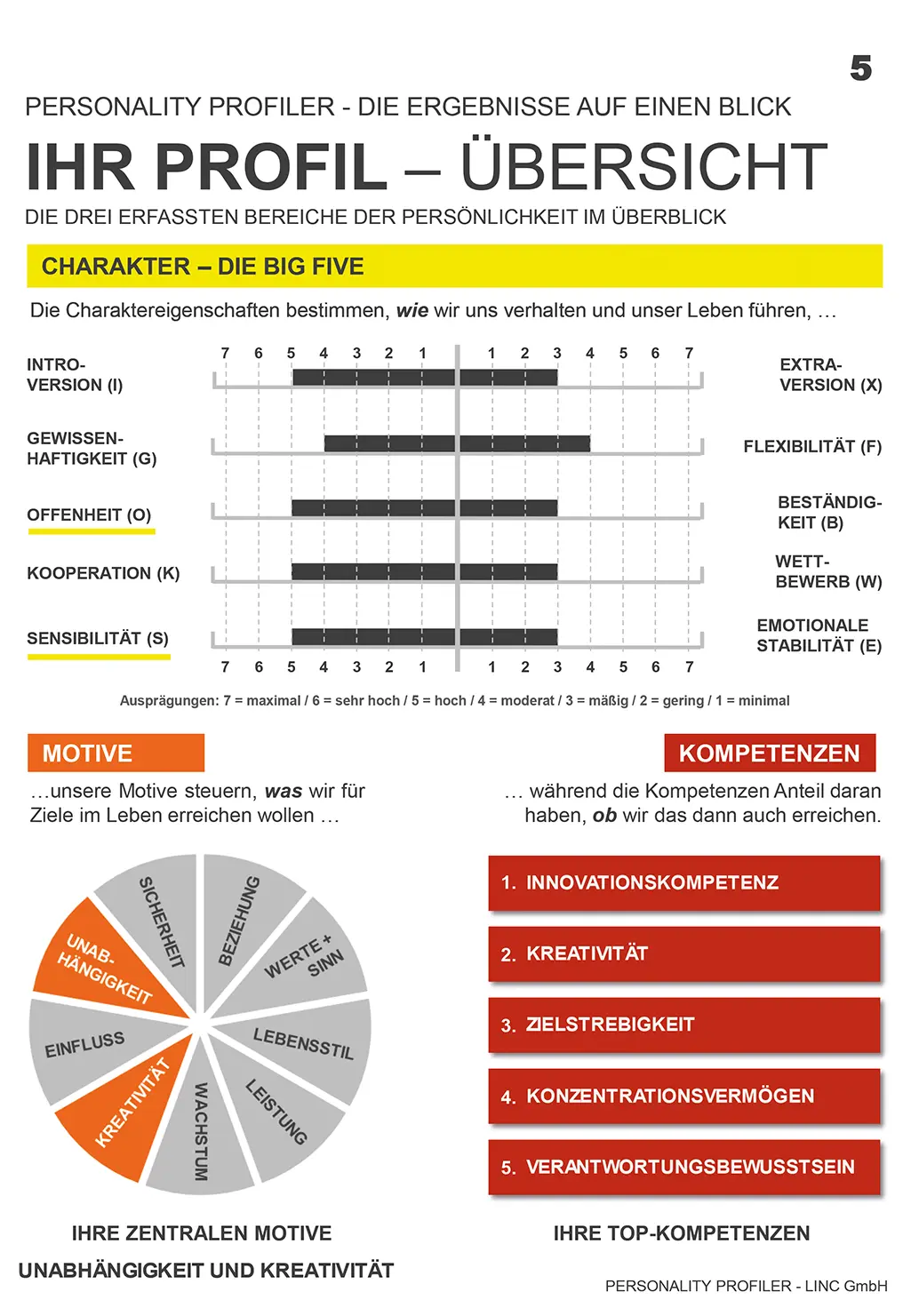 Übersicht des Personality Profiler Ergebnisses mit Big-Five-Dimensionen, zentralen Motiven und Top-Kompetenzen. Hervorgehoben sind Offenheit und Sensibilität sowie die Motive Unabhängigkeit und Kreativität.