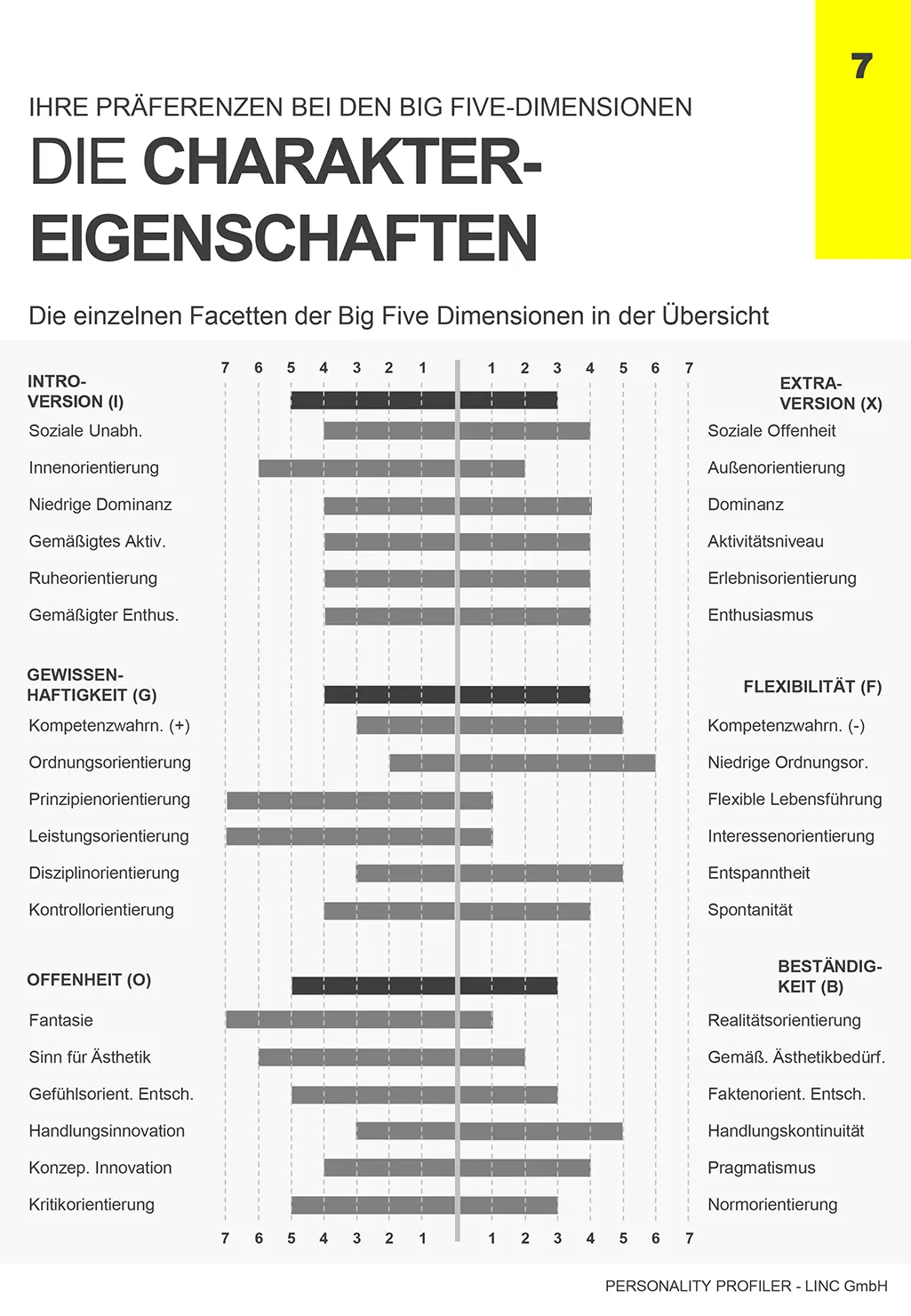 Darstellung der fünf Big-Five-Dimensionen mit individueller Ausprägung: Introversion/Extraversion, Gewissenhaftigkeit/Flexibilität, Offenheit/Beständigkeit, Kooperation/Wettbewerb und Sensibilität/Emotionale Stabilität.