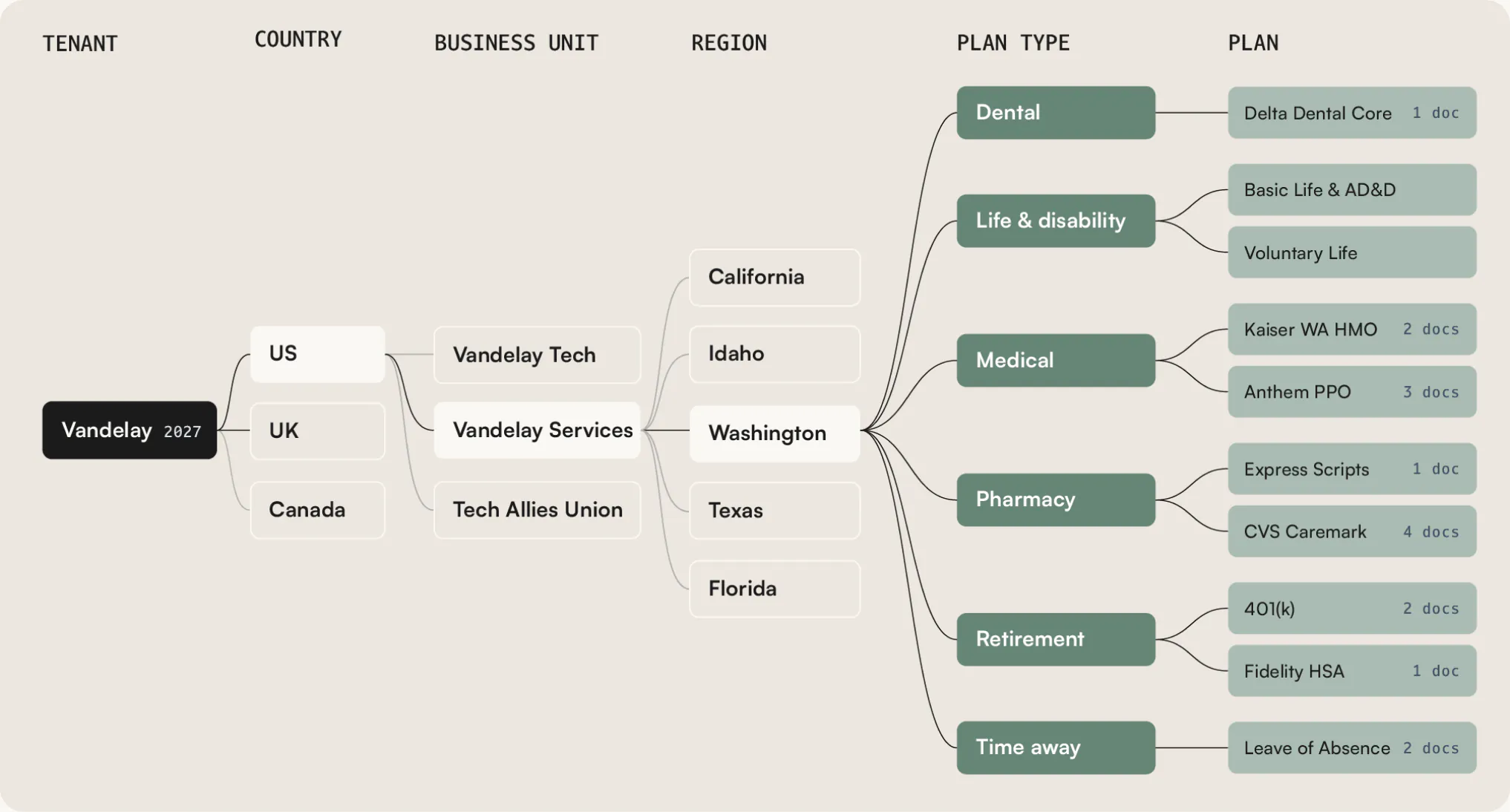 An example Ontology for Vandelay 2027: the tenant branches into the US, UK and Canada, then business units, regions and plan types from dental to time away, down to each plan and how many documents back it