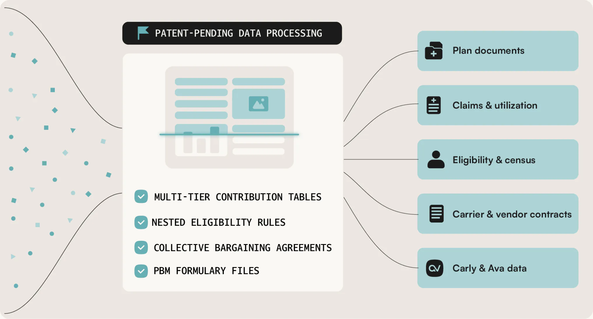 Patent-pending data processing: scattered source files, including multi-tier contribution tables, nested eligibility rules, collective bargaining agreements and PBM formulary files, are read and organized into plan documents, claims and utilization, eligibility and census, carrier and vendor contracts, and Carly and Ava data