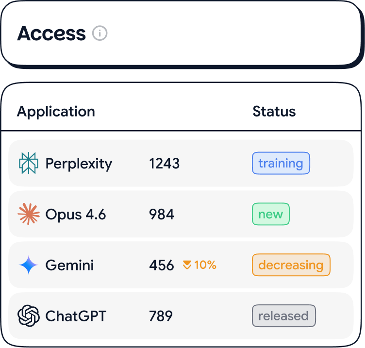 Table showing applications Perplexity, Opus 4.6, Gemini, and ChatGPT with usage numbers and status labels training, new, decreasing with 10% drop, and released.