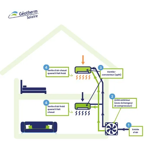 Schéma de fonctionnement d'une clim
