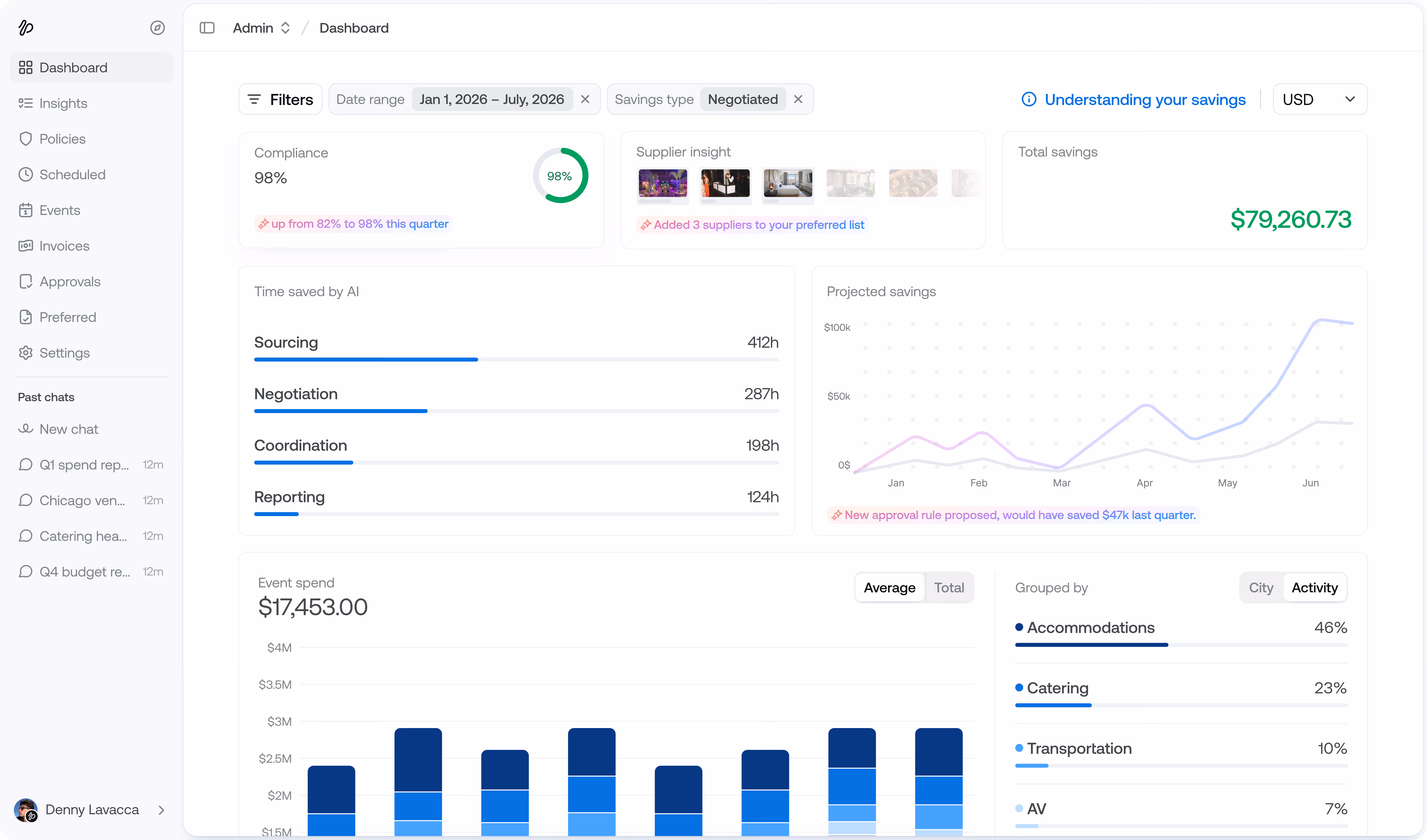 Event management dashboard showing Corporate Team Retreat details with sourcing status, budget, room block, registration, task list, and recent activity updates.