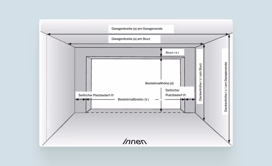 Schematische Darstellung einer Garage mit Beschriftungen zu Garagenbreite, Bestellmaßbreite, Bestellmaßhöhe, Sturz, Deckenhöhe und seitlichem Platzbedarf.