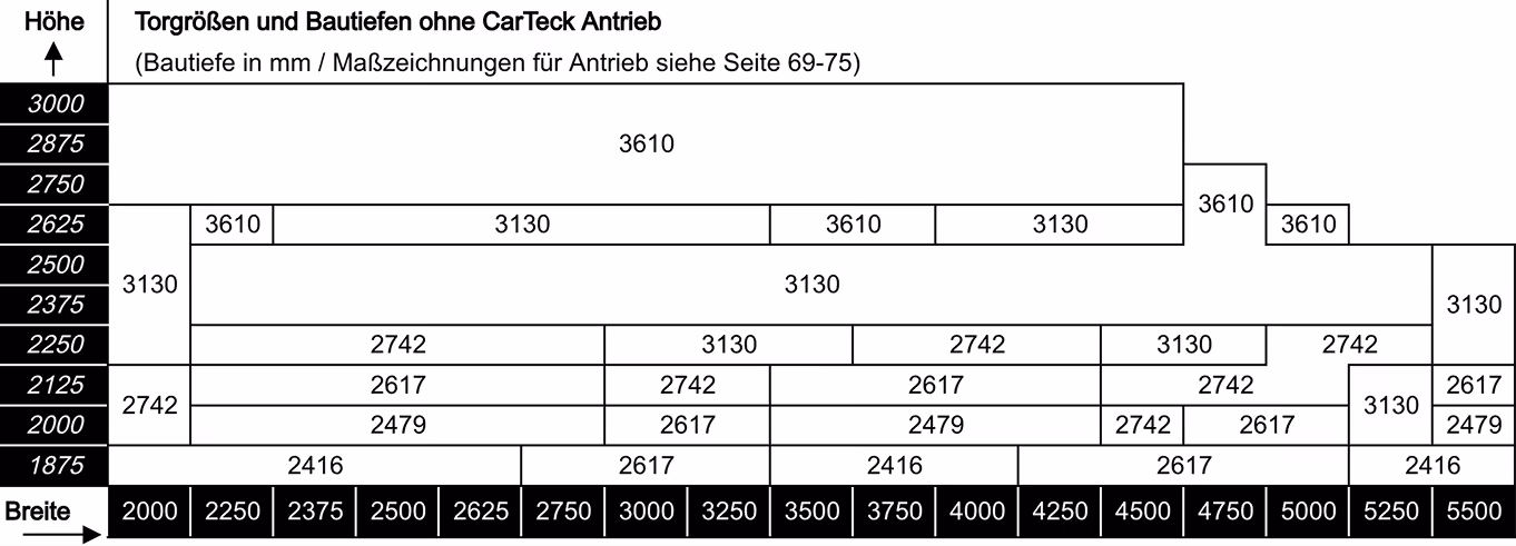 Diagramm zeigt Türgrößen und Bautiefen ohne CarTeck Antrieb in Millimetern, mit Höhe von 1875 bis 3000 mm und Breite von 2000 bis 5500 mm.