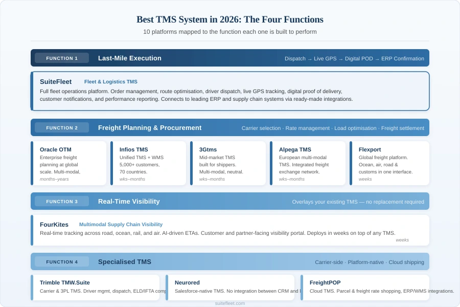 Best TMS system comparison: 10 systems mapped by function — last-mile execution, freight planning, real-time visibility, and specialized TMS categories