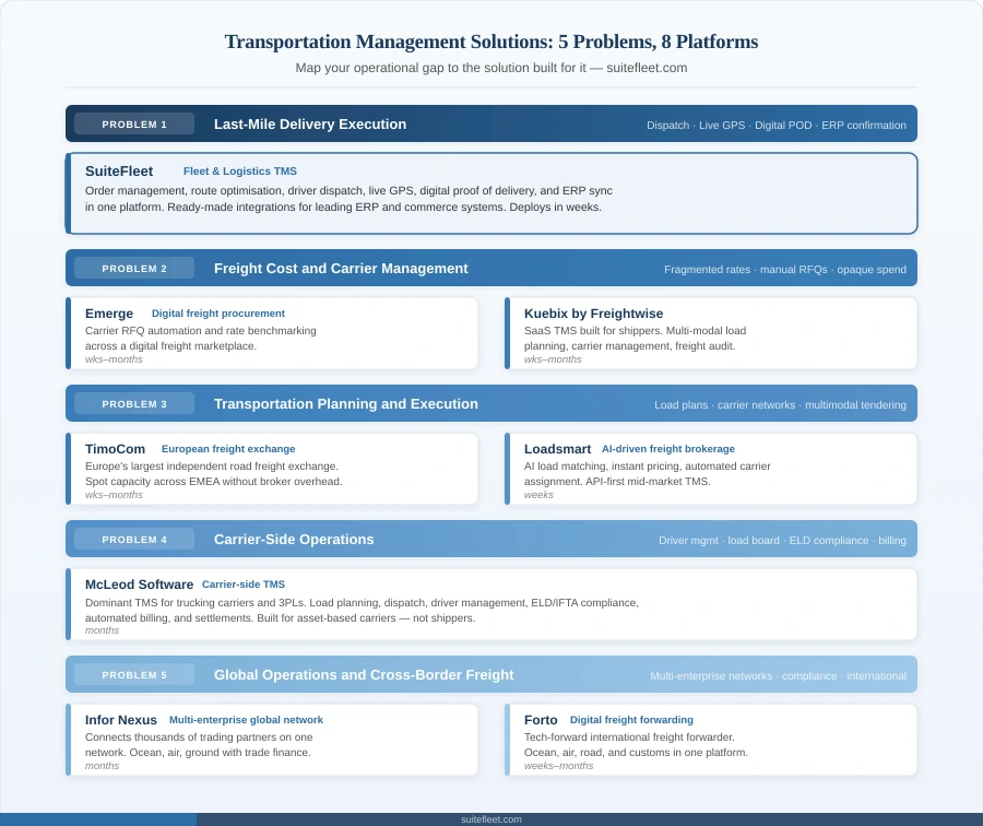 Transportation management solutions: 5 problem types mapped — freight cost management, transportation planning, real-time visibility, last-mile execution, and cross-border compliance