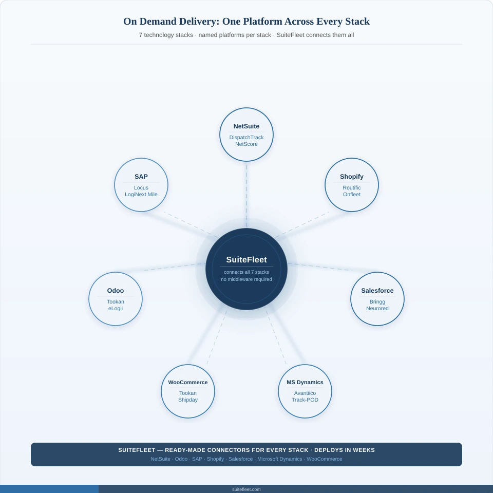 On demand delivery platforms by technology stack: NetSuite, Odoo, SAP, Shopify, Salesforce, Dynamics, and WooCommerce comparison