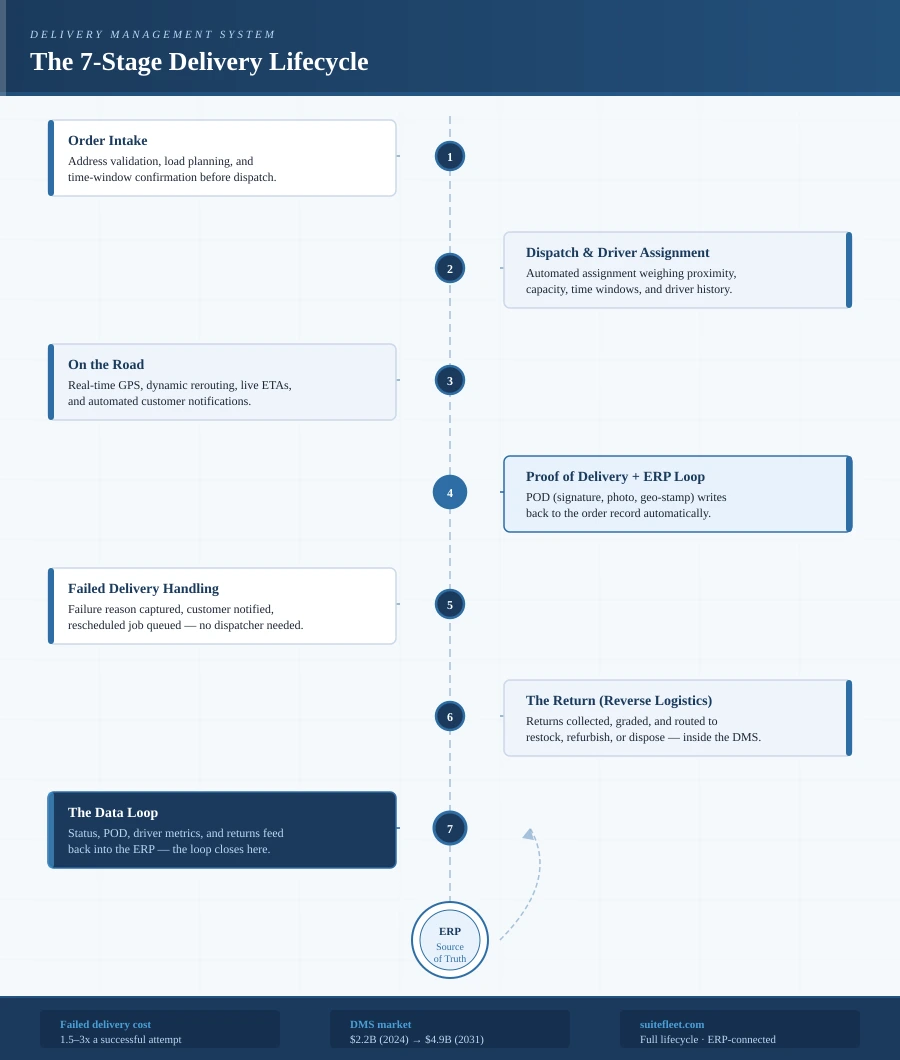 Delivery management system lifecycle: 7 stages from order intake through dispatch, on-road tracking, proof of delivery, failed attempts, returns, and data loop