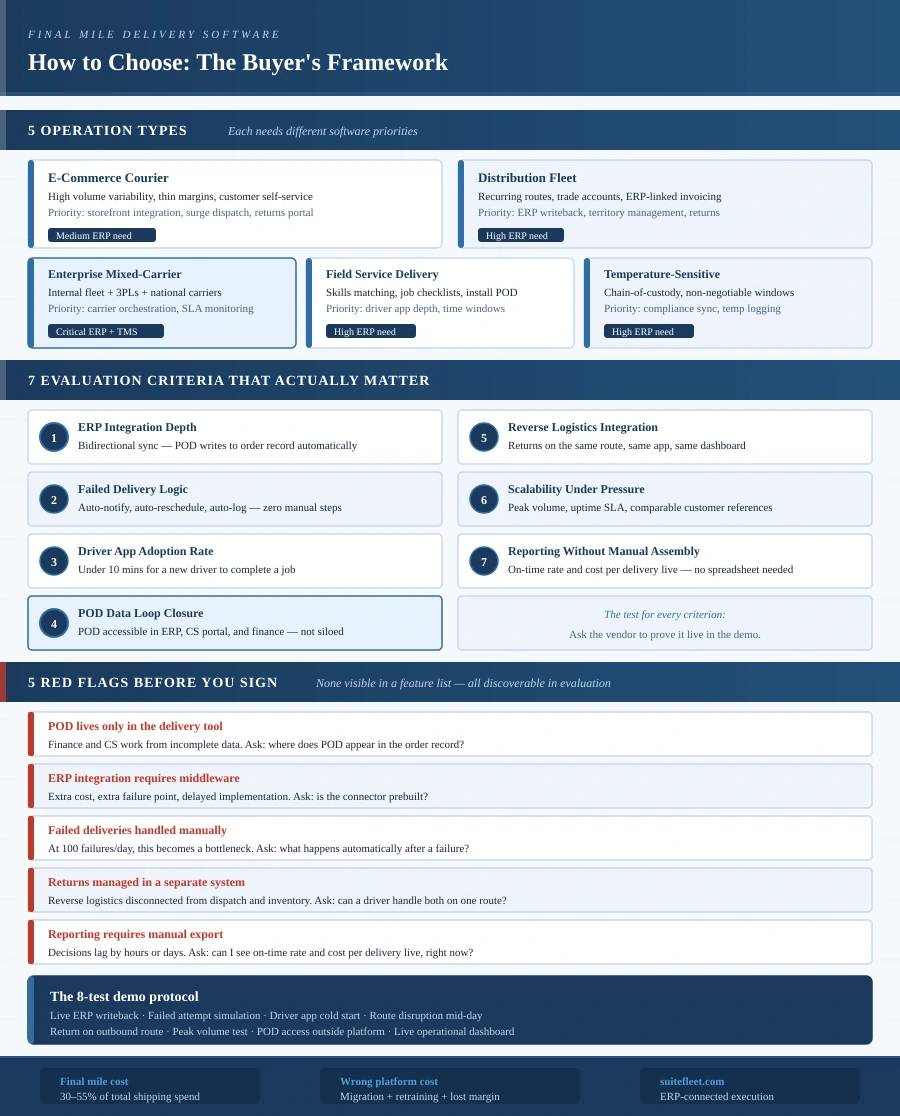 Final mile delivery software evaluation: 7 criteria including ERP integration depth, failed delivery logic, driver app adoption, and POD data loop