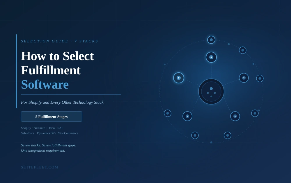 How to Select the Best Order Fulfillment Software for Shopify and Every Other Technology Stack