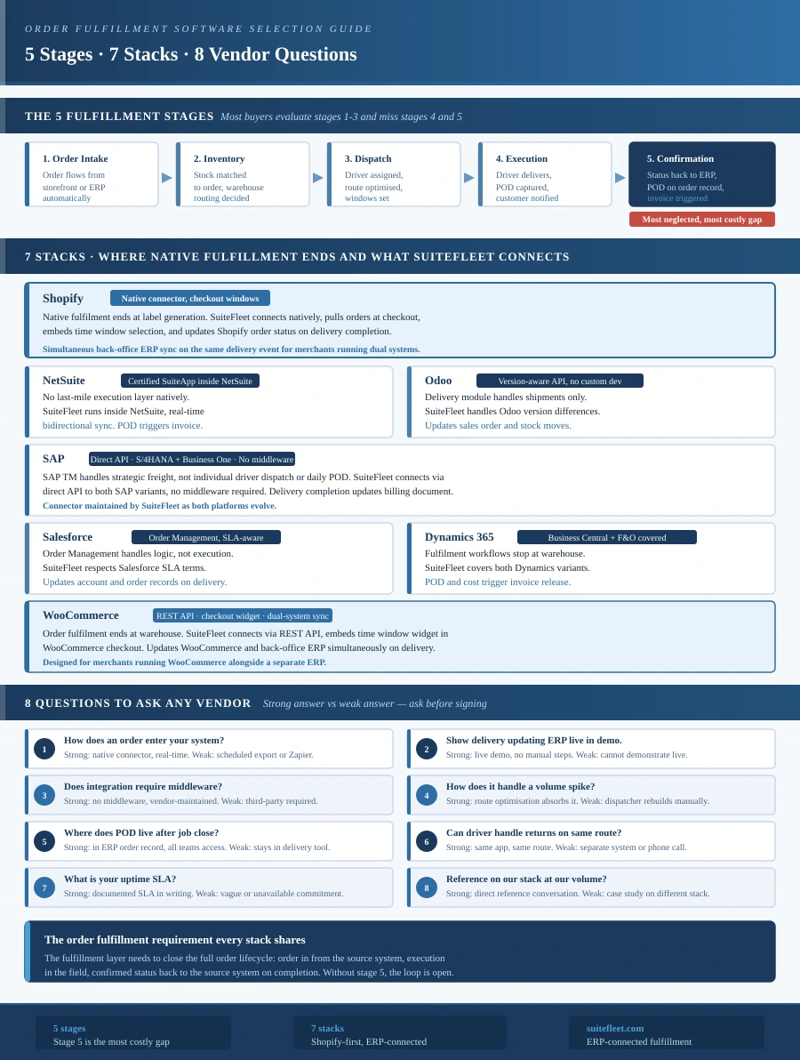 Order fulfillment software: 5 stages from order intake through dispatch, delivery execution, and post-delivery confirmation back to the source system