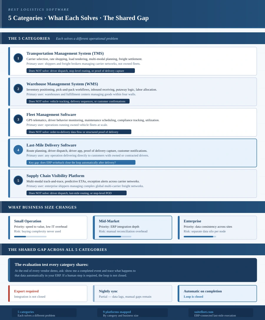 Best logistics software 2026: 5 categories mapped — TMS, WMS, fleet management, last-mile delivery software, and supply chain visibility platforms