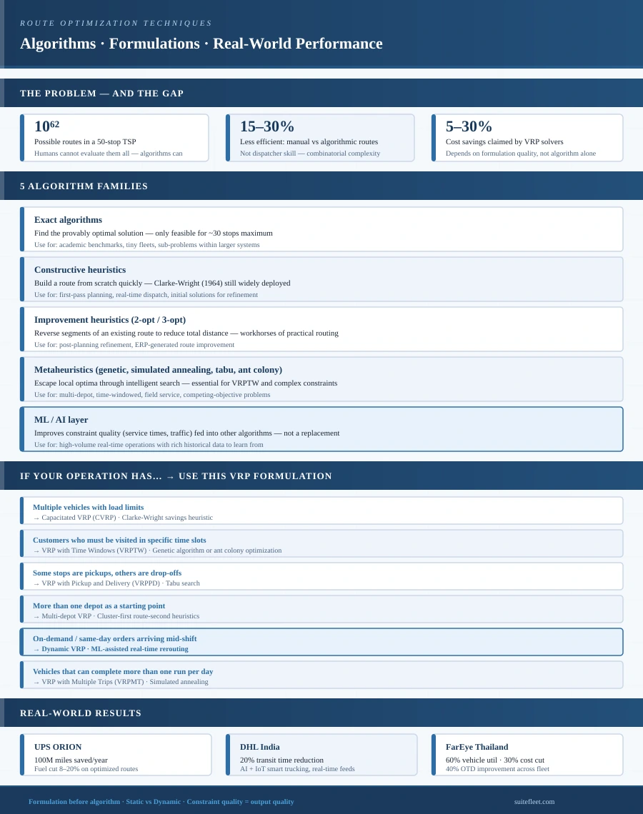 Route optimization techniques: algorithm comparison by delivery operation type — TSP, VRP, VRPTW, and dynamic optimization