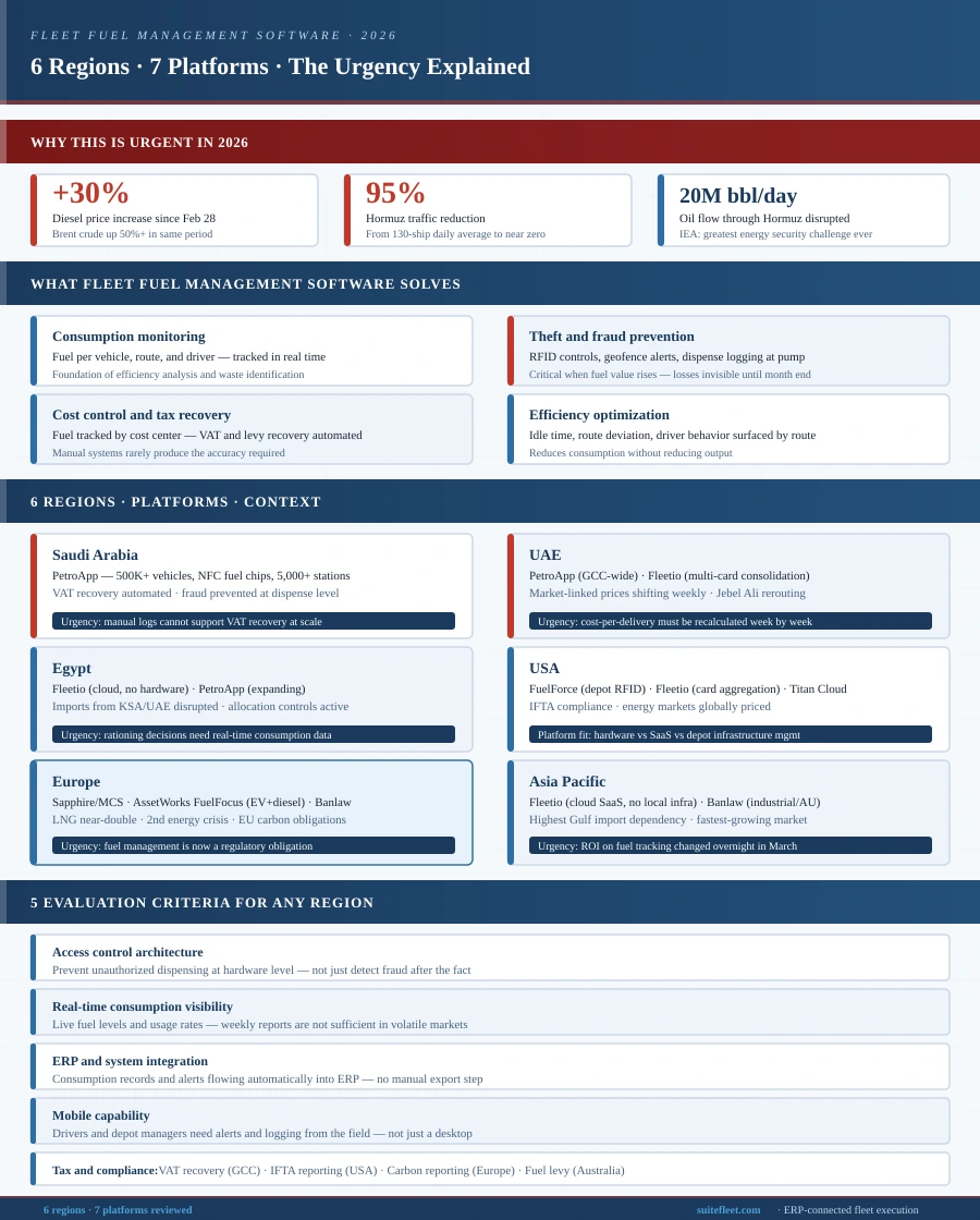 Fleet fuel management software evaluation criteria: access control architecture, real-time consumption visibility, ERP integration, mobile capability, and compliance support