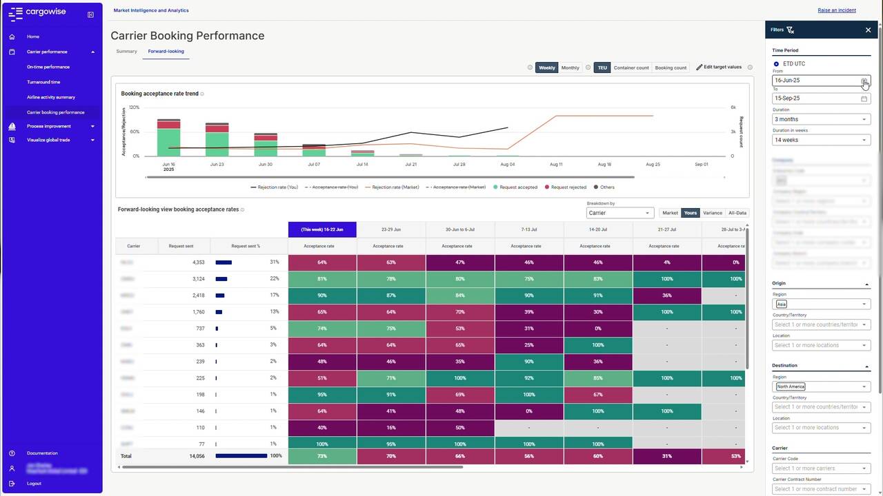 CargoWise One Dashboard