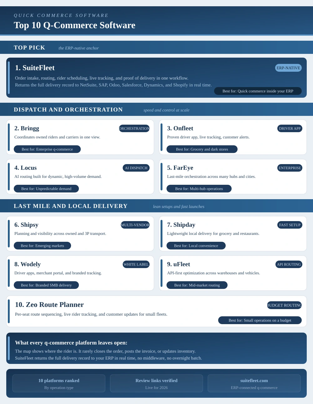 Top 10 q-commerce software ranked: SuiteFleet plus dispatch, orchestration, and local delivery platforms