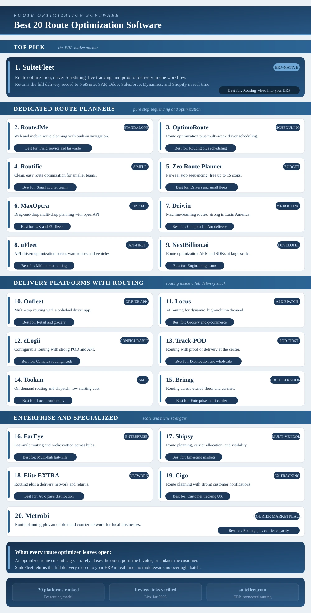 The top 20 route optimization softwares based on your specific needs