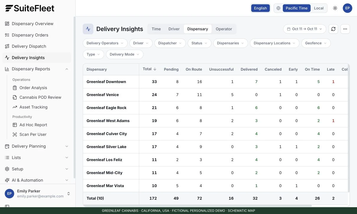 SuiteFleet demo analytics screen showing delivery performance indicators for a fictional cannabis dispensary