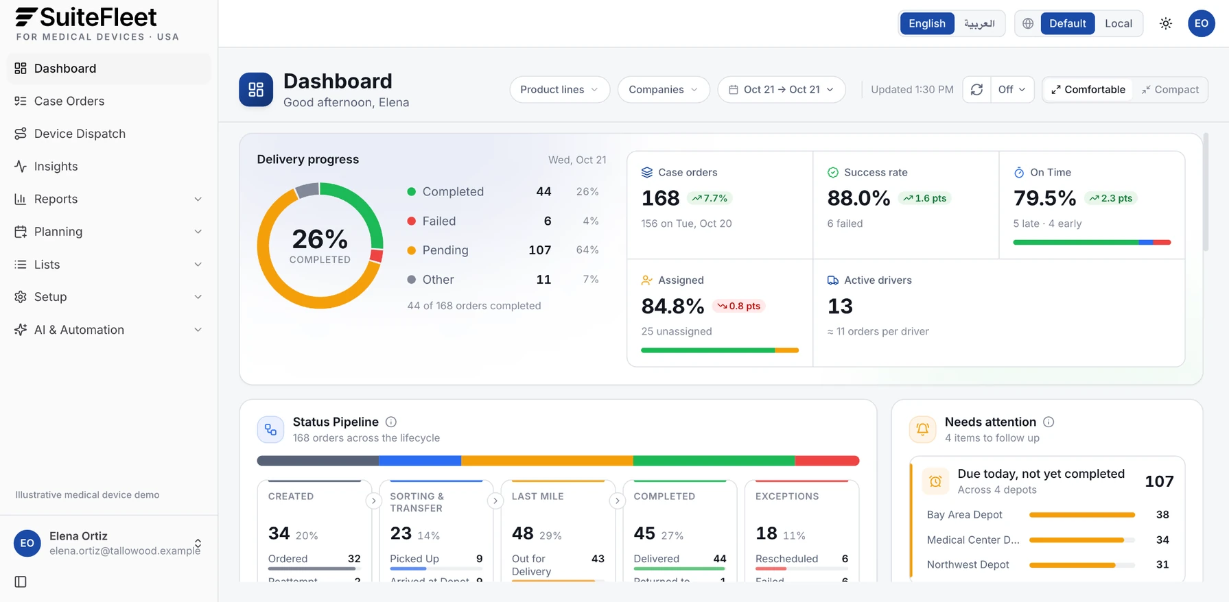 SuiteFleet delivery management dashboard for a medical device distributor showing case orders, completion, and unassigned work