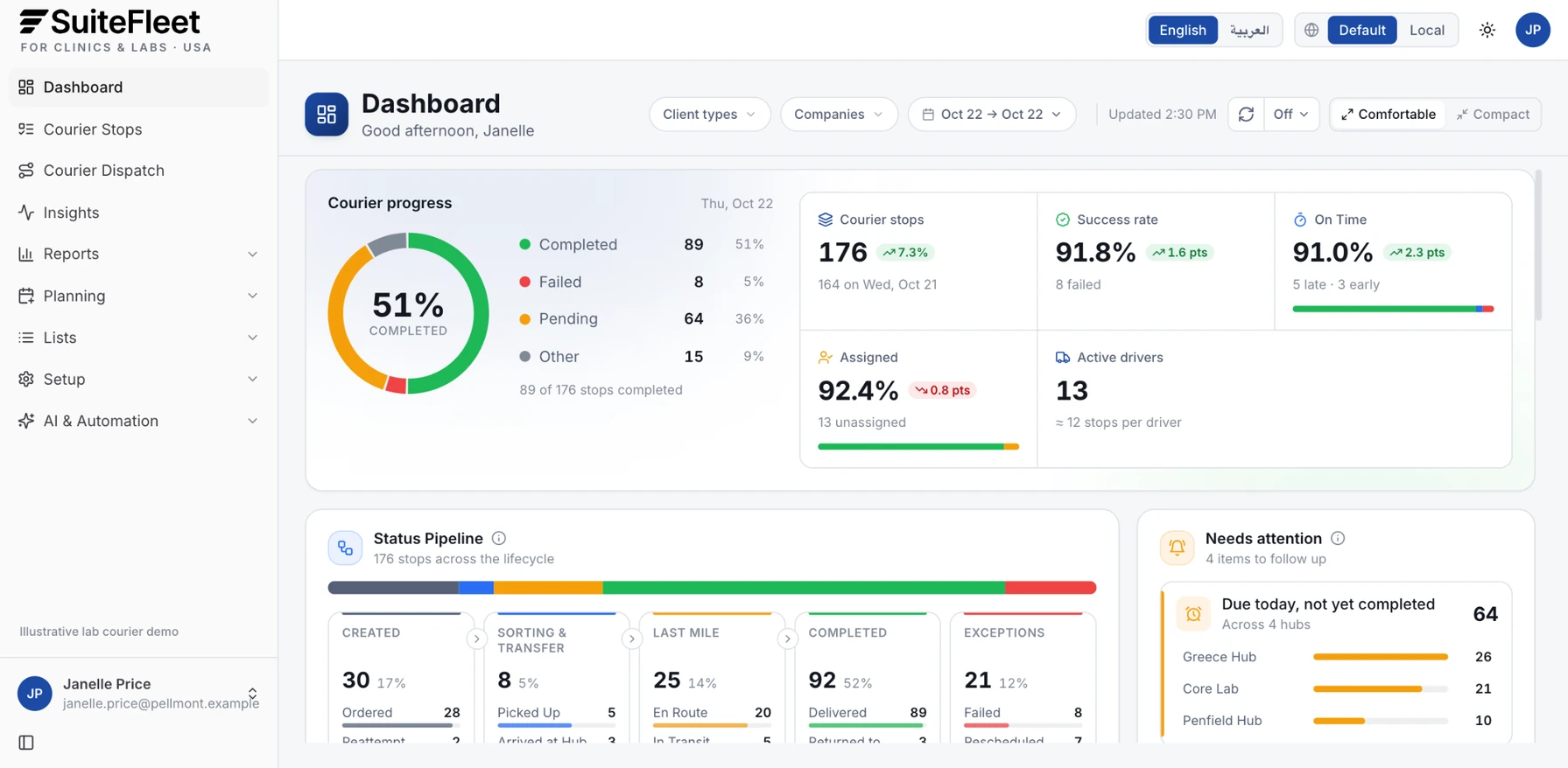 SuiteFleet delivery management dashboard for a clinical lab courier team showing courier stops, completion, and unassigned work