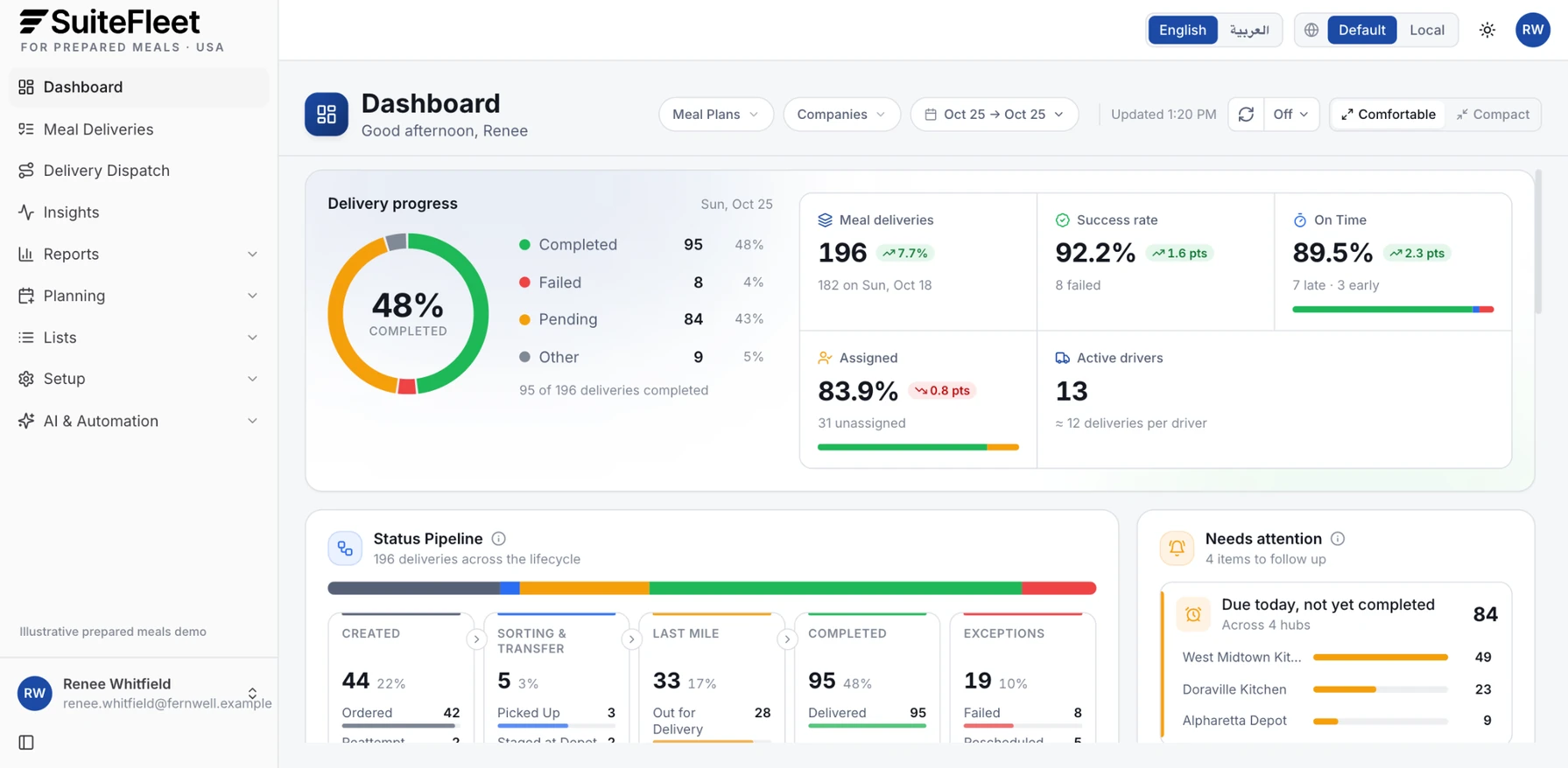 SuiteFleet delivery management dashboard for a prepared meal company showing meal deliveries completed, failed, pending, and still due at each kitchen and depot