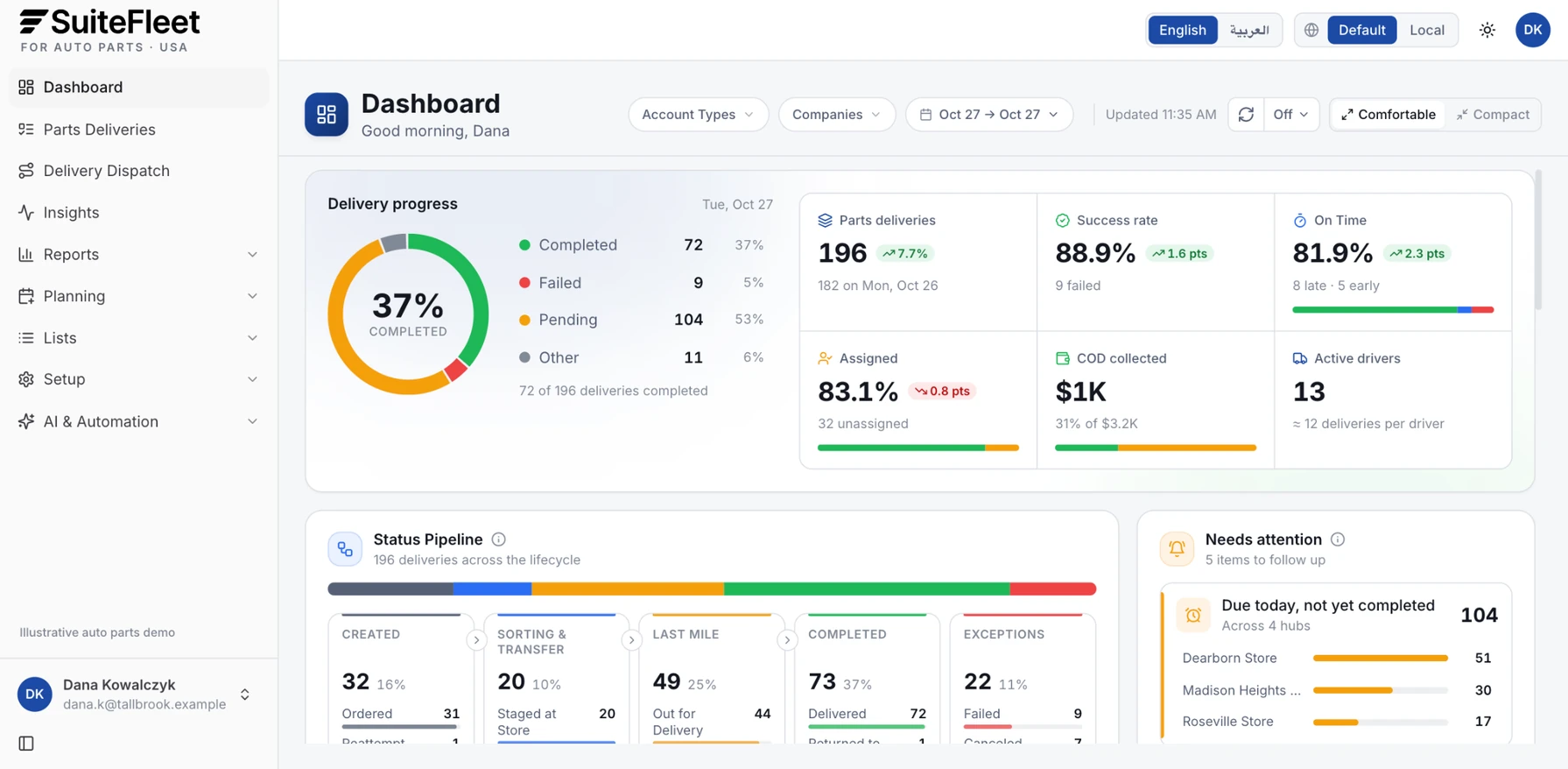 SuiteFleet delivery management dashboard for an auto parts distributor showing parts deliveries completed, failed, pending, and still due at each store and the hub