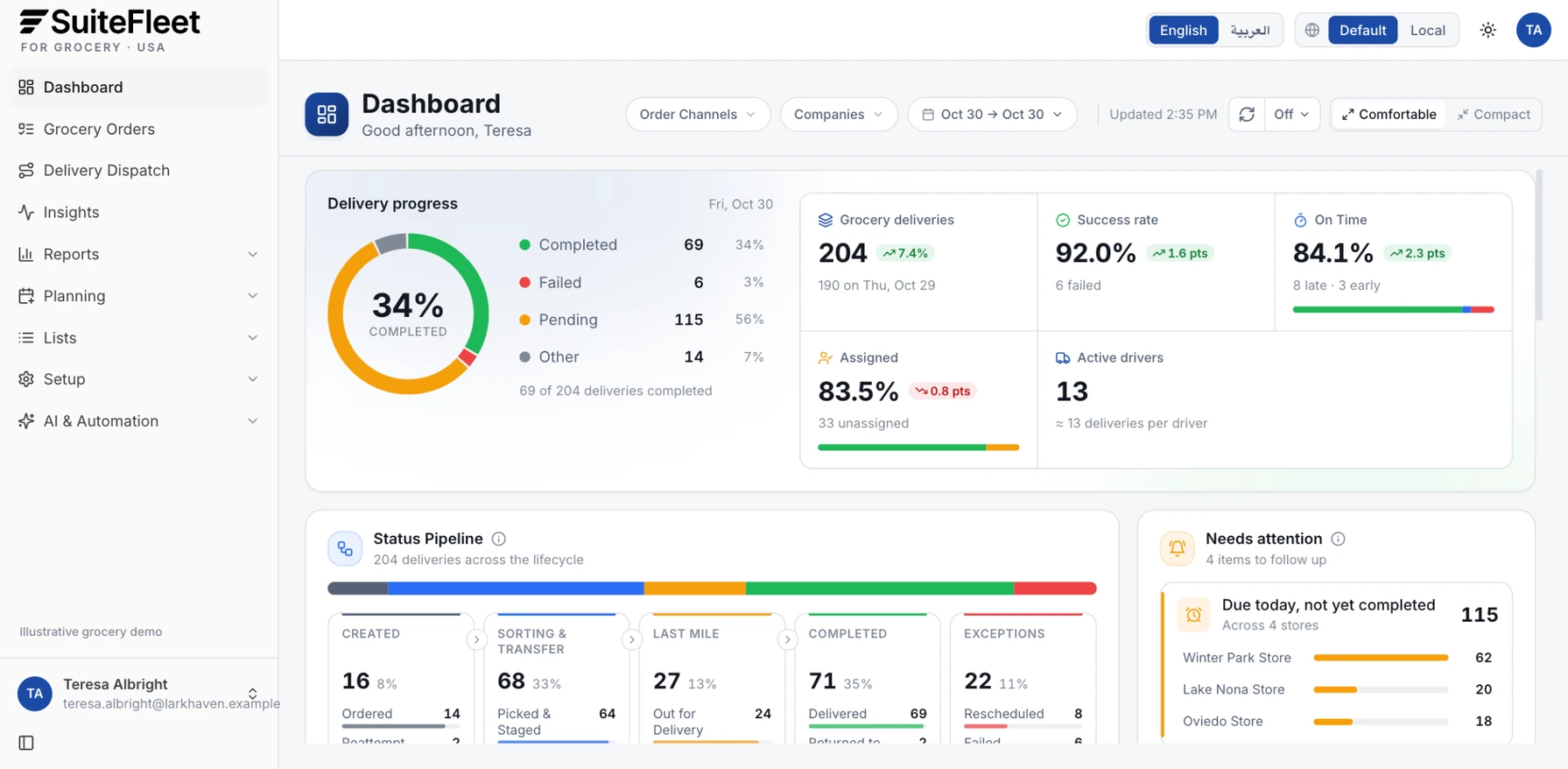 SuiteFleet delivery management dashboard for a grocer showing grocery deliveries completed, failed, pending, and still due at each store
