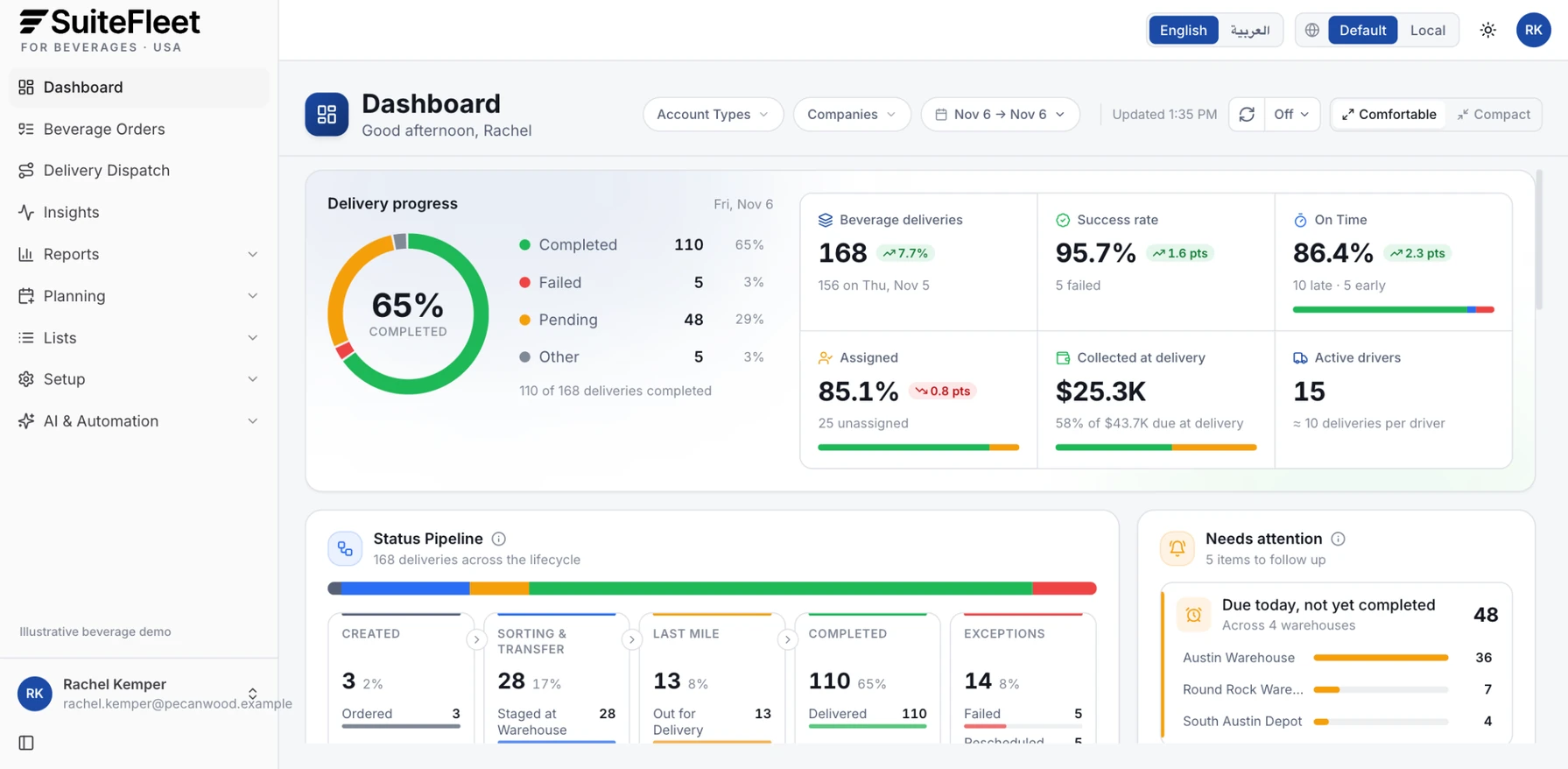 SuiteFleet delivery management dashboard for a beverage distributor showing deliveries completed, failed, and pending, payments collected at delivery, and deliveries still due at each warehouse