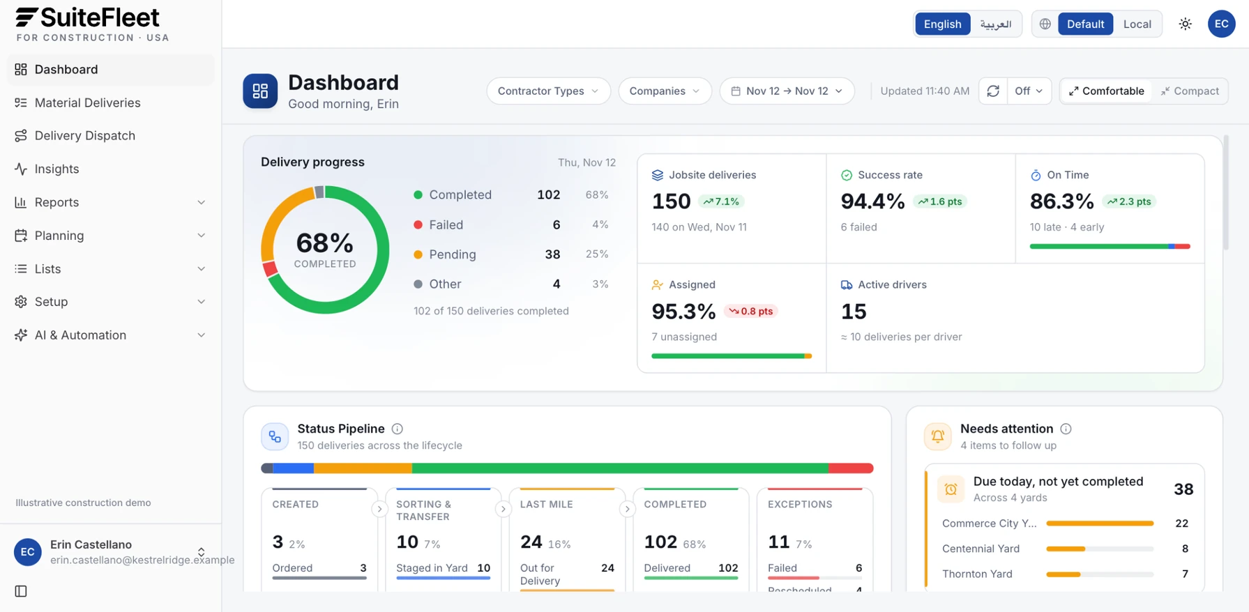 SuiteFleet delivery management dashboard for a building materials supplier showing jobsite deliveries completed, failed, and pending, and deliveries still due at each yard