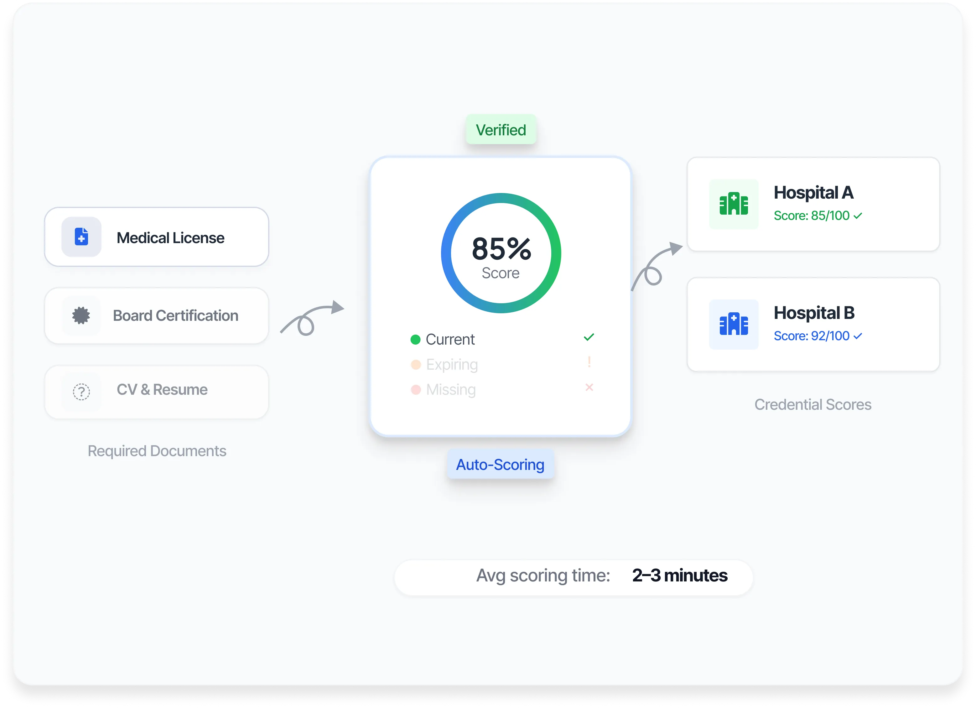 Medical credential auto-scoring interface showing an 85% verified score with current credentials for Medical License, Board Certification, and CV & Resume, comparing scores from Hospital A (85/100) and Hospital B (92/100).