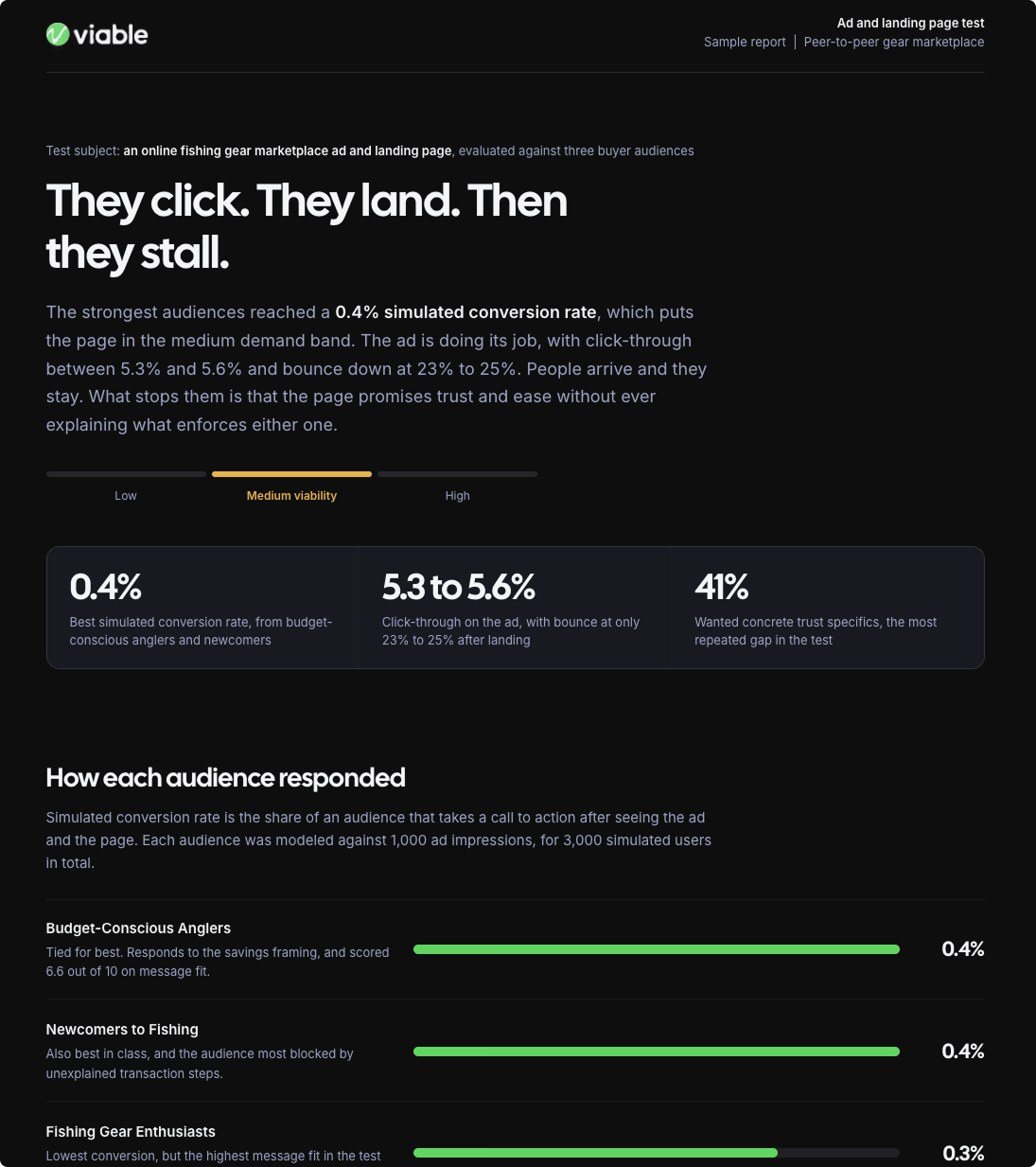 An anonymized Viable report showing simulated conversion rate, viability band and how each option performed.