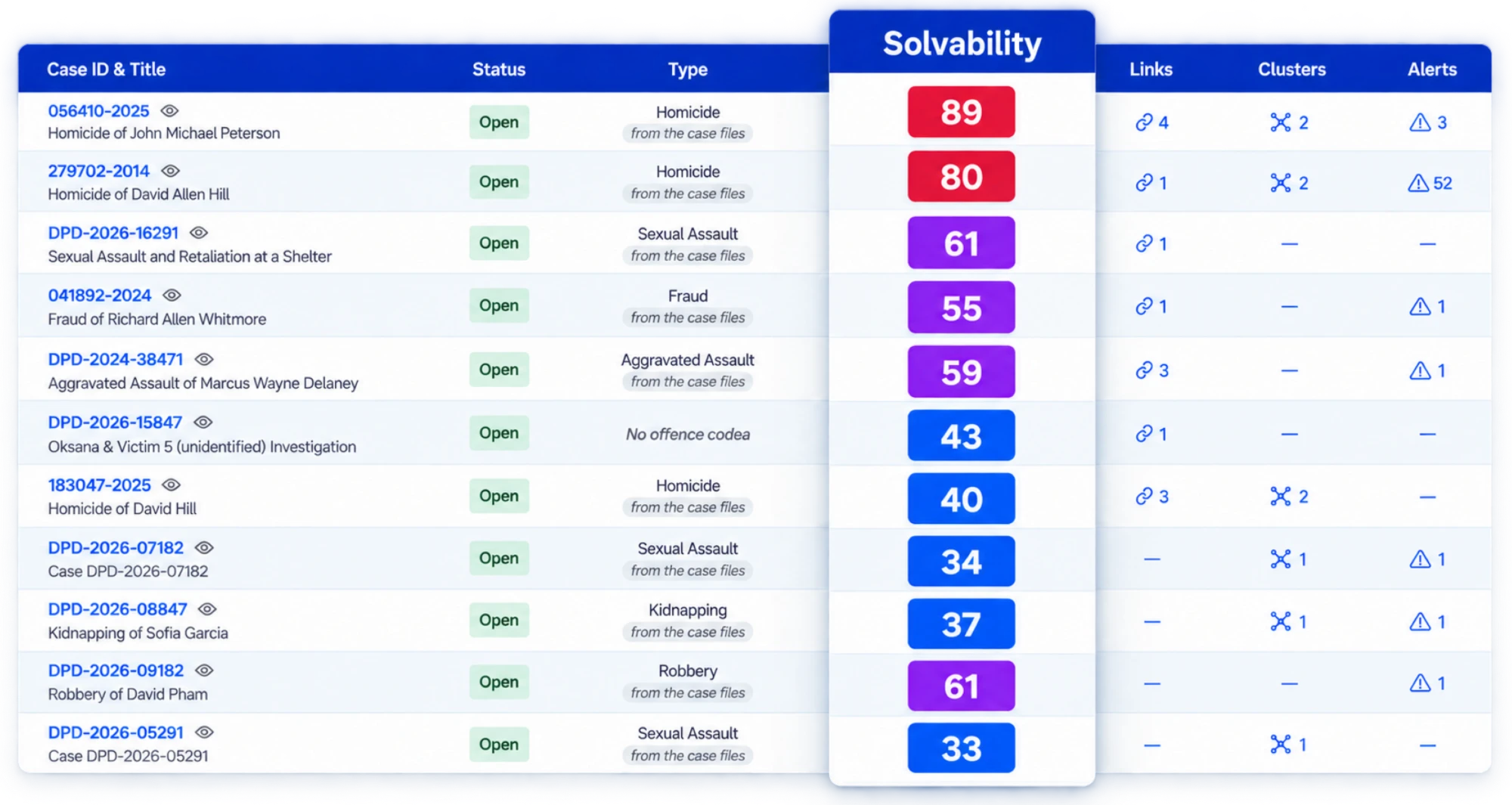 The eSleuth case list ranking open cases by Solvability score, with status, type and score for each case.