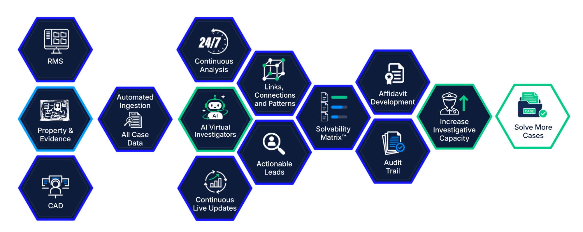Honeycomb of platform capabilities: RMS, property and evidence, CAD and automated ingestion of all case data feed AI Virtual Investigators, which provide continuous analysis, continuous live updates, links, connections and patterns, actionable leads, a solvability matrix, affidavit development and an audit trail, to increase investigative capacity and solve more cases.