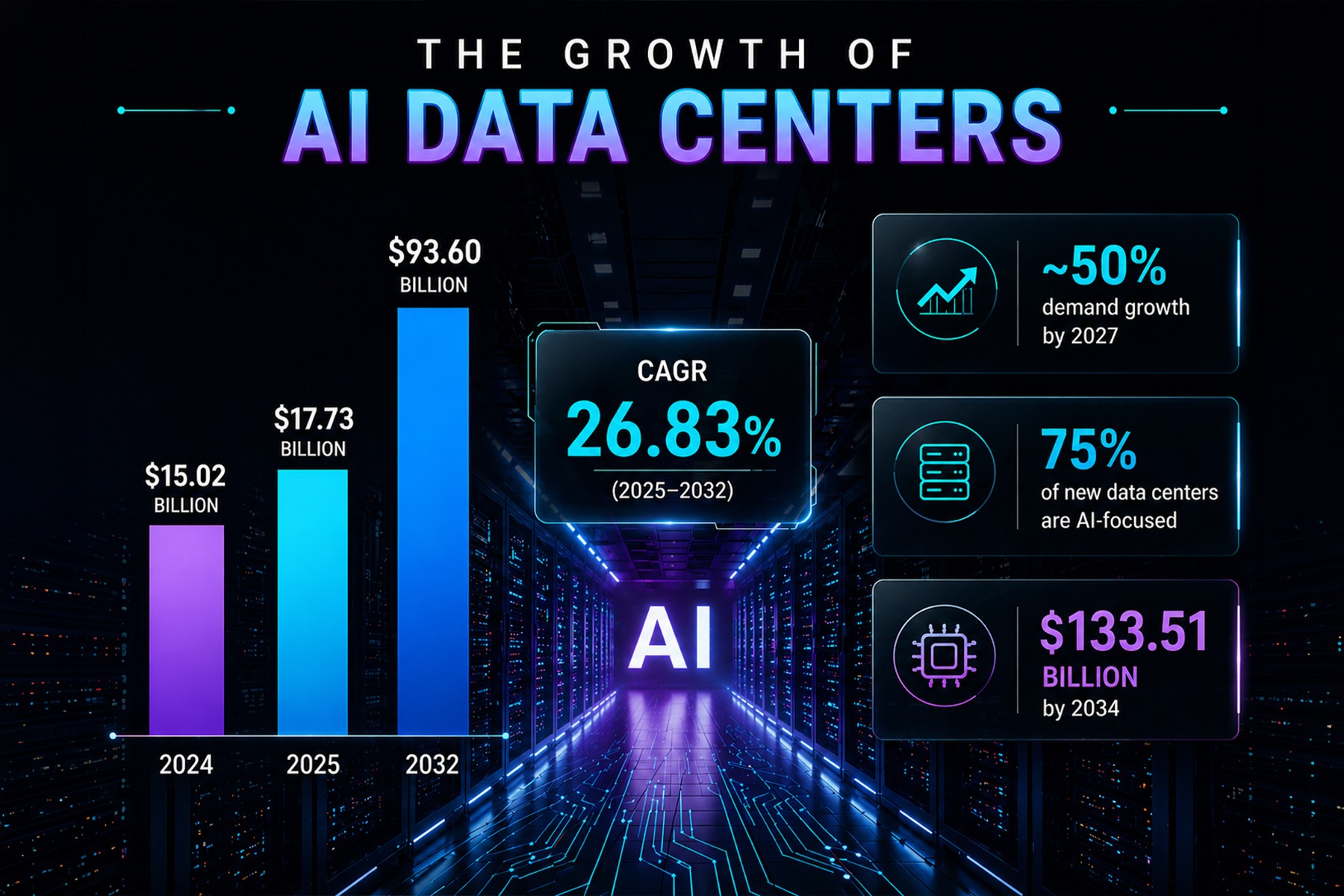 growth of AI data centers