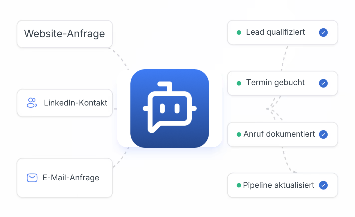 Diagramm mit einem zentralen Chatbot-Symbol, links verbunden mit Website-Anfrage, LinkedIn-Kontakt und E-Mail-Anfrage, rechts verbunden mit den Schritten Lead qualifiziert, Termin gebucht, Anruf dokumentiert und Pipeline aktualisiert.