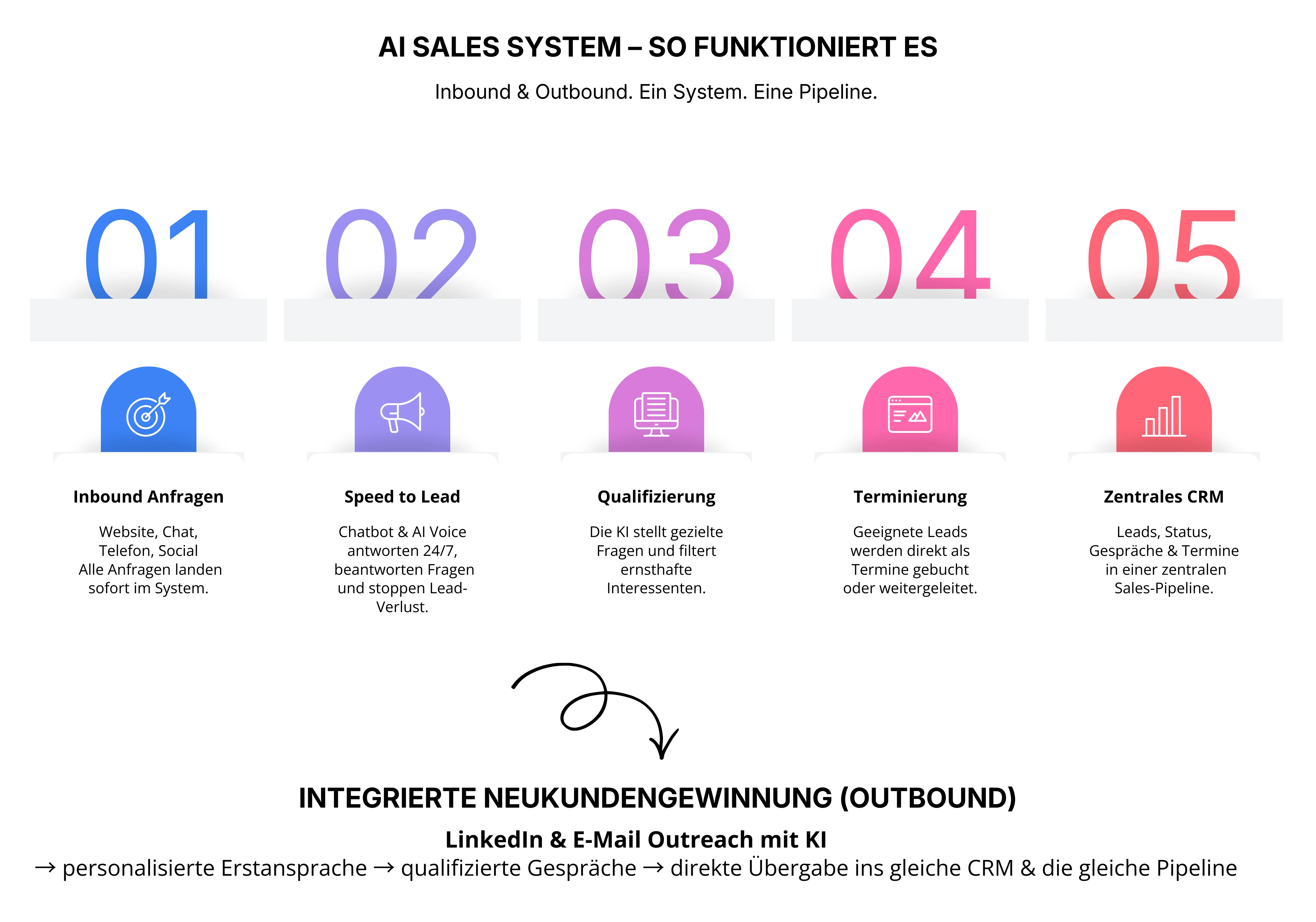 Fünf Schritte des AI Sales Systems mit Icons: Inbound Anfragen, Speed to Lead, Qualifizierung, Terminierung, Zentrales CRM, gefolgt von integriertem Neukundengewinnung mit LinkedIn- und E-Mail-Outreach.