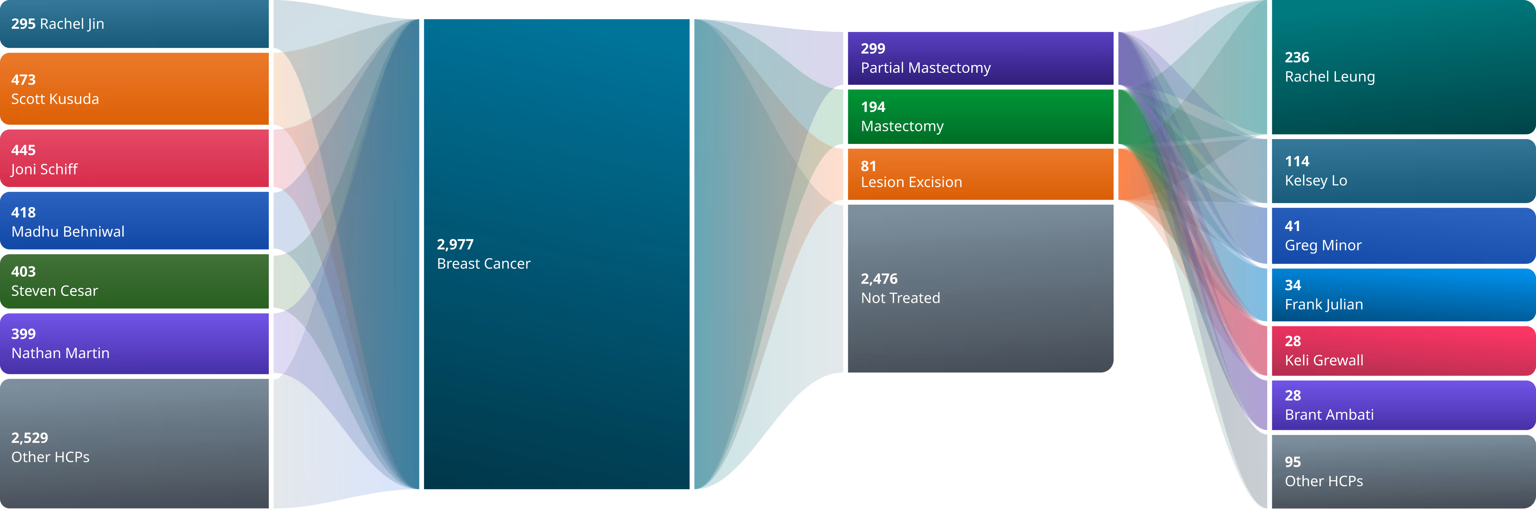 referral pathway of HCPs diagnosing breast cancer and the corresponding treatments
