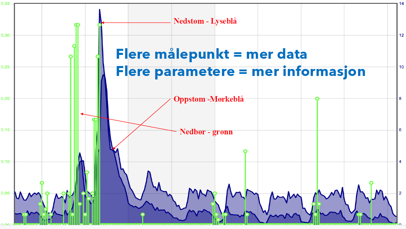 Graf som viser nedbør vs vannføring
