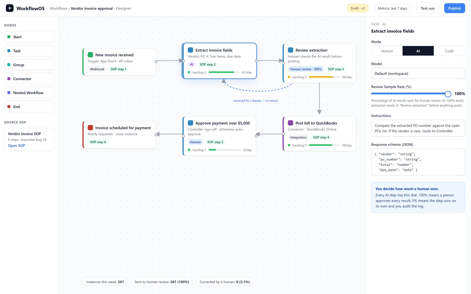 WorkflowOS designer: the AI extraction step is selected and its human review gate is set to 100%, so every output is checked by a person before the workflow continues