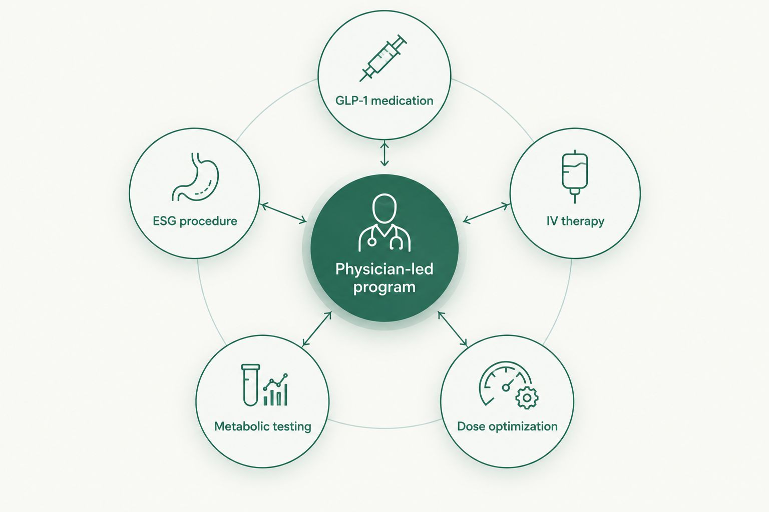 Diagram of five weight loss program pathways connected to one physician-led hub