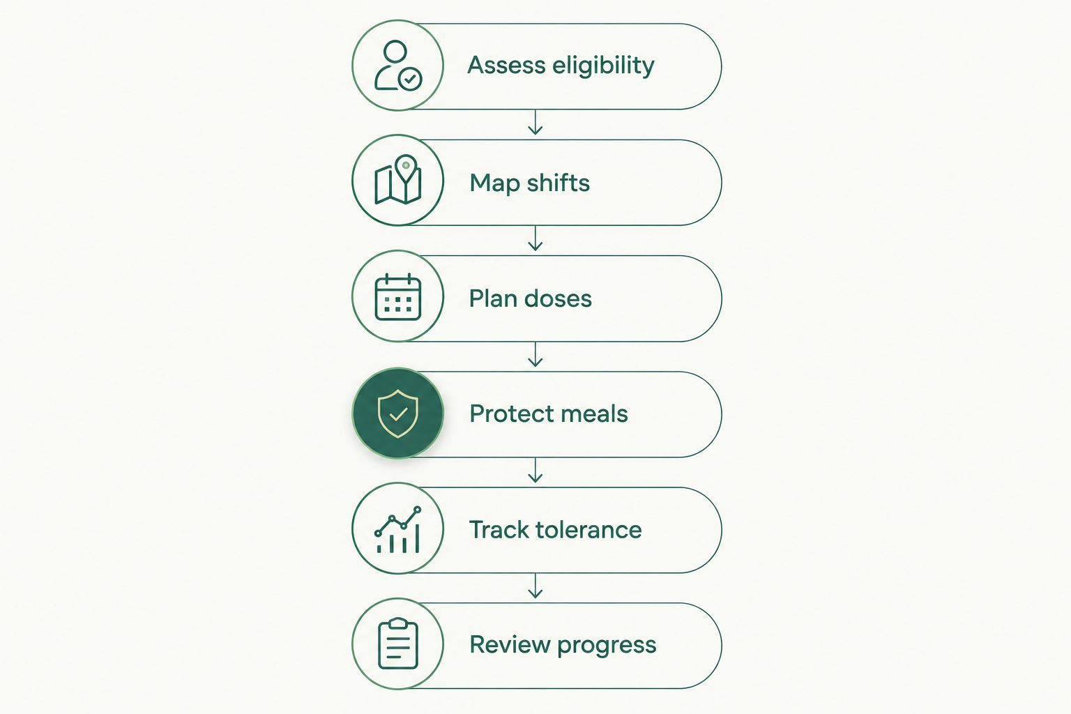 Six steps for planning GLP-1 treatment around nursing and shift work
