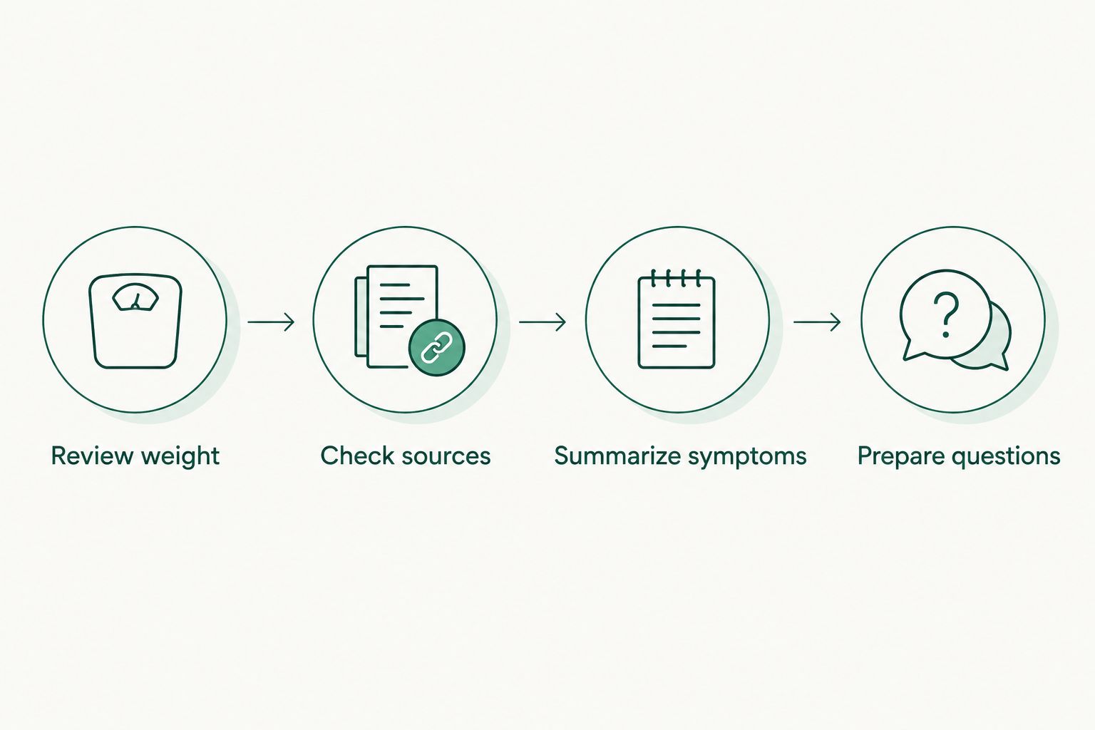 Four steps for preparing a clinical progress summary from weight records and symptom notes